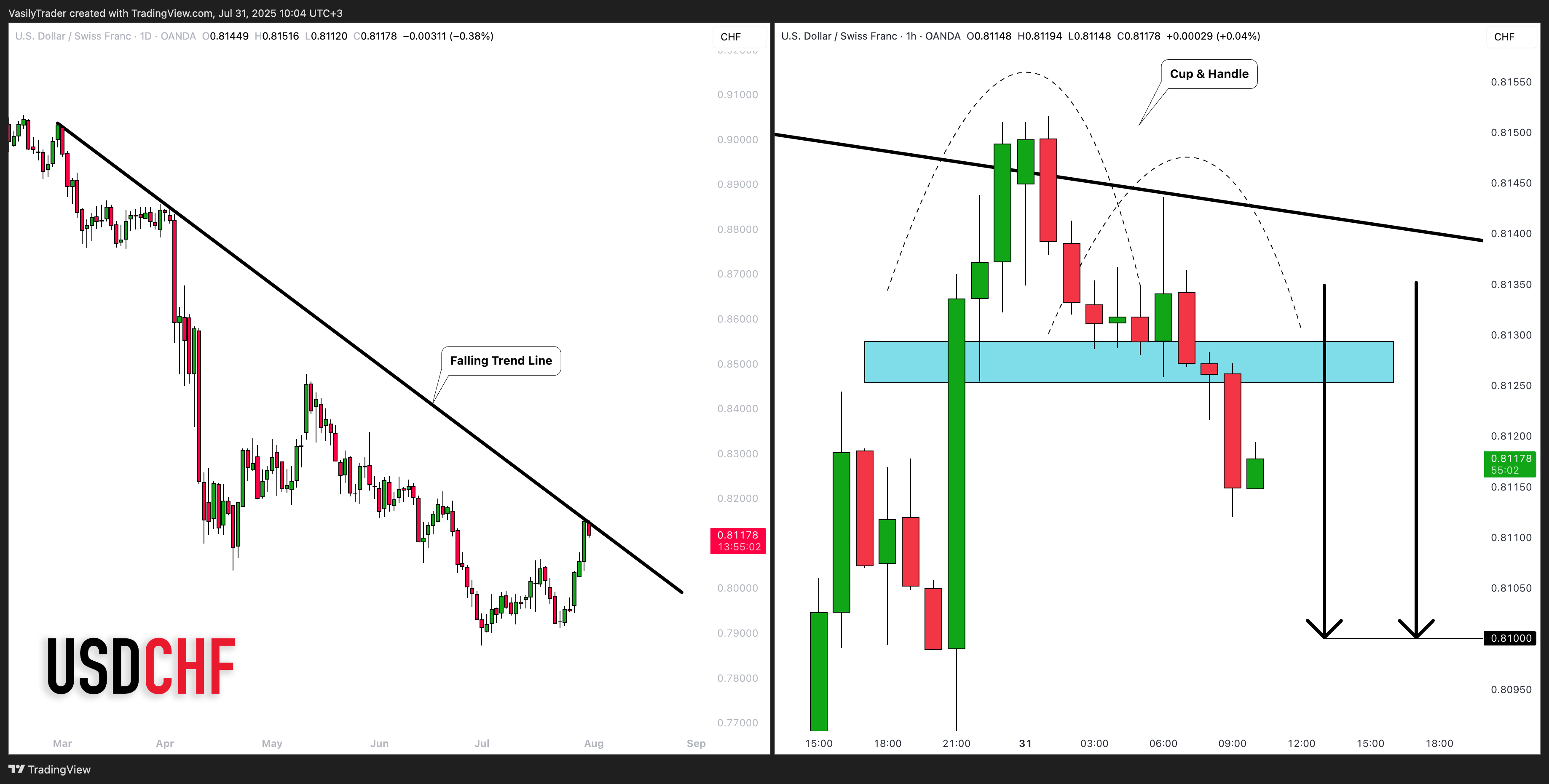 OANDA:USDCHF Chart Image by VasilyTrader
