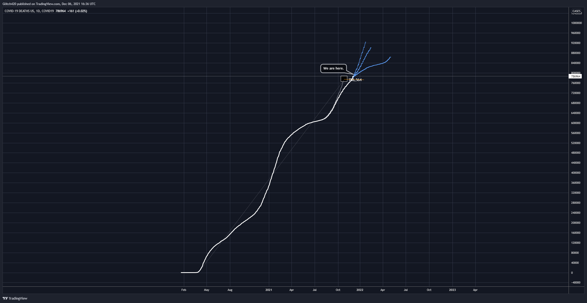 COVID19:DEATHS_US Chart Image by Glitch420
