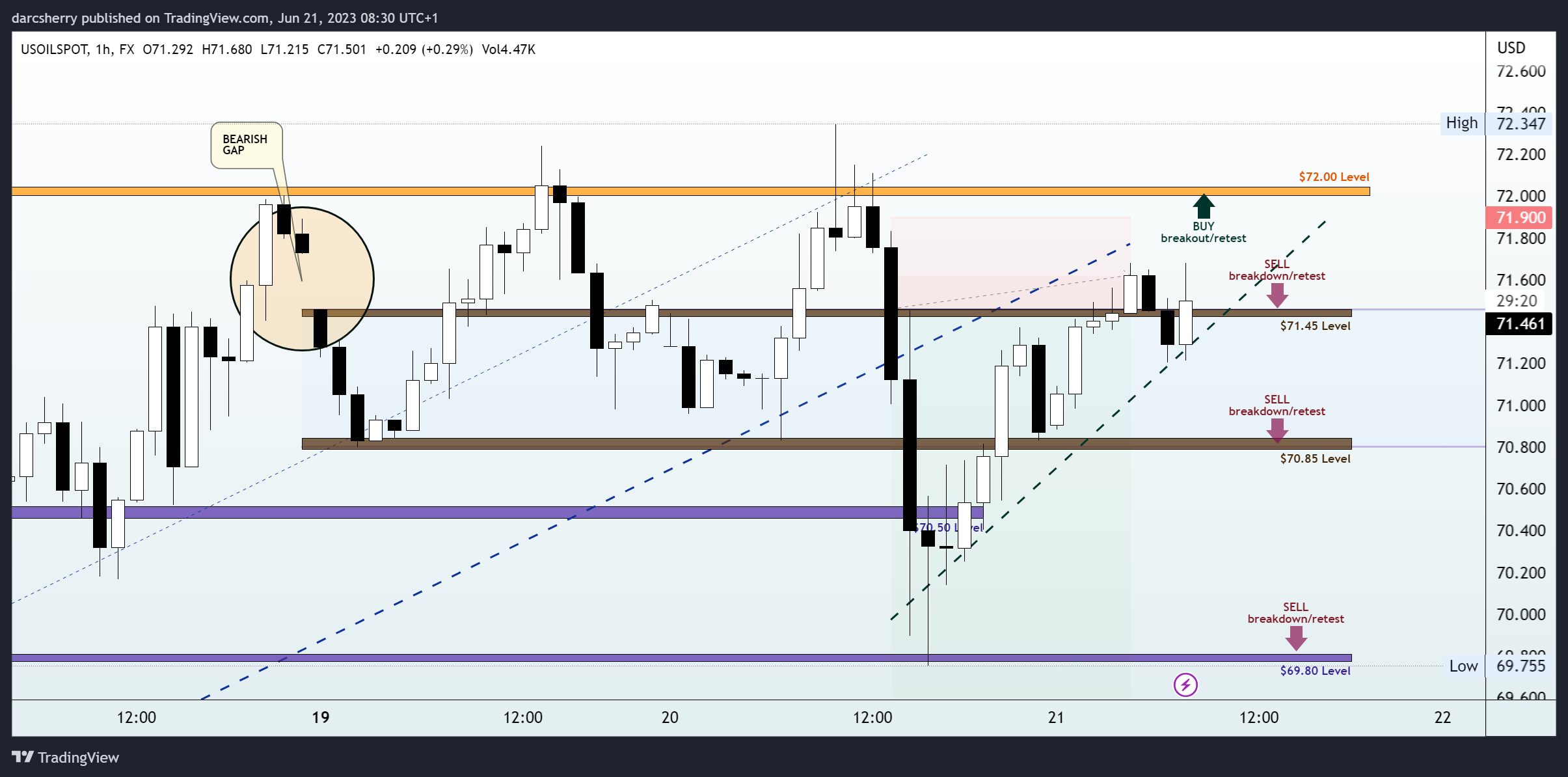 FX:USOILSPOT Chart Image by darcsherry