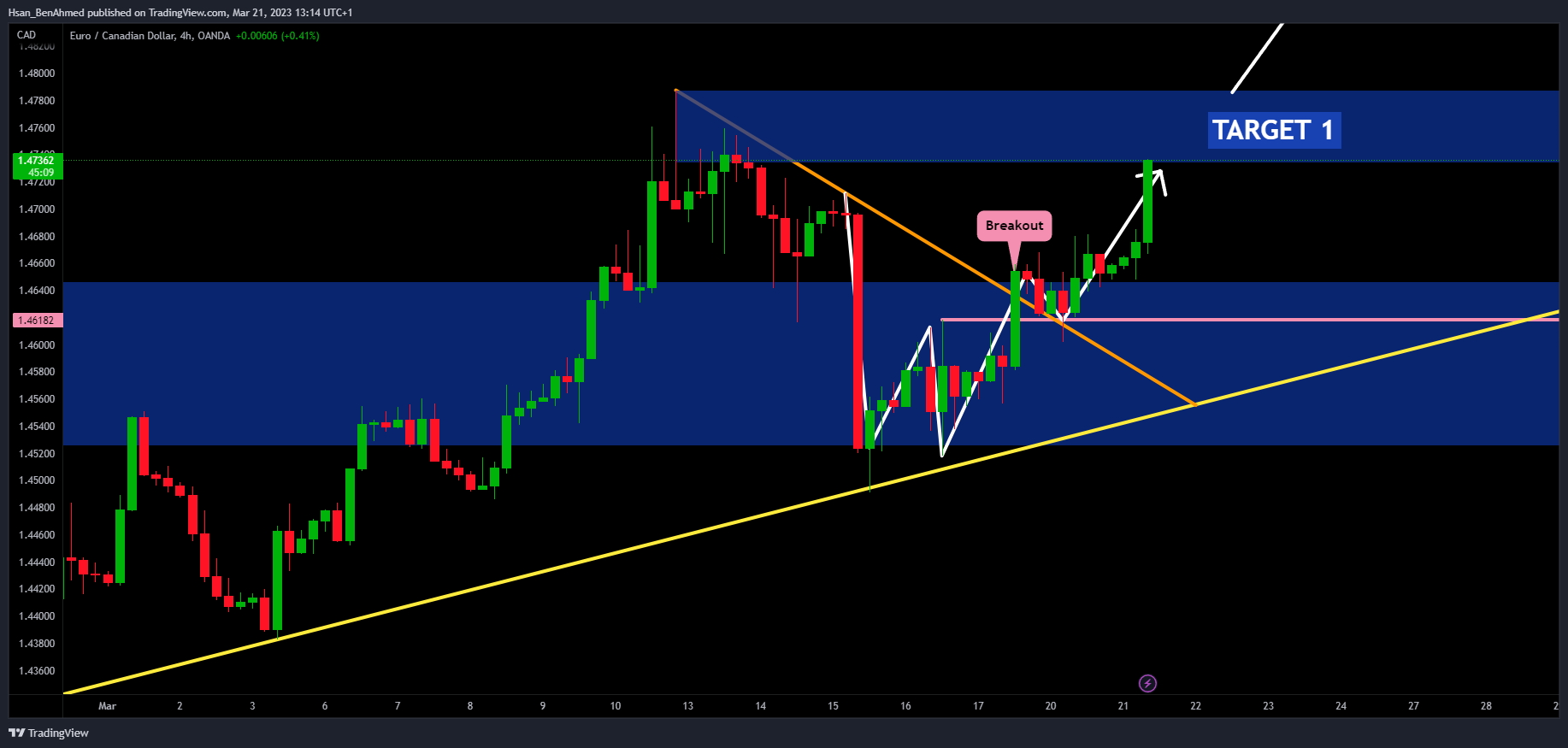 OANDA:EURCAD Chart Image by Hsan_BenAhmed
