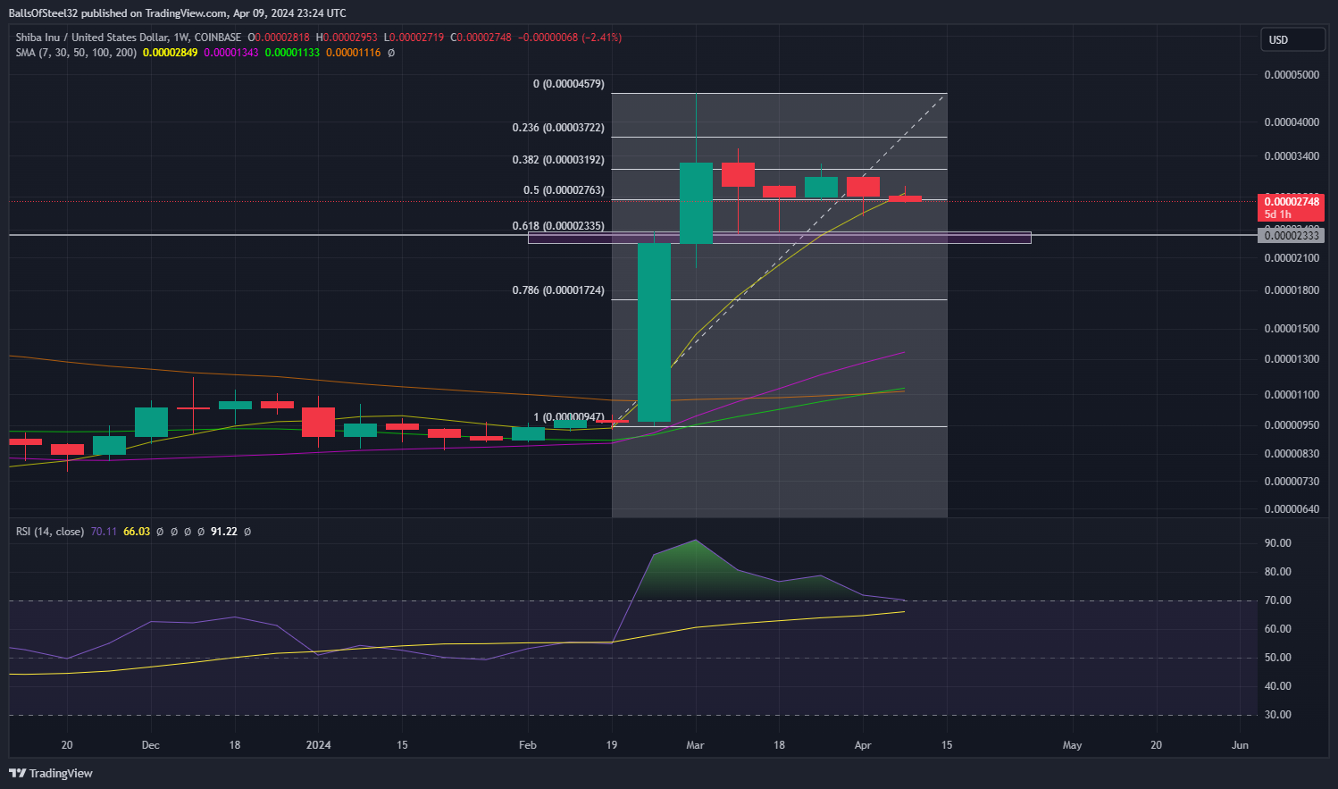 COINBASE:SHIBUSD Chart Image by BallsOfSteel32