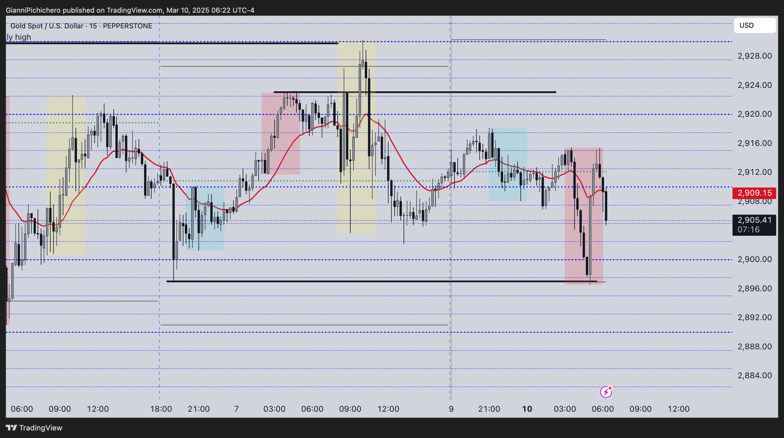 PEPPERSTONE:XAUUSD Chart Image by GianniPichichero