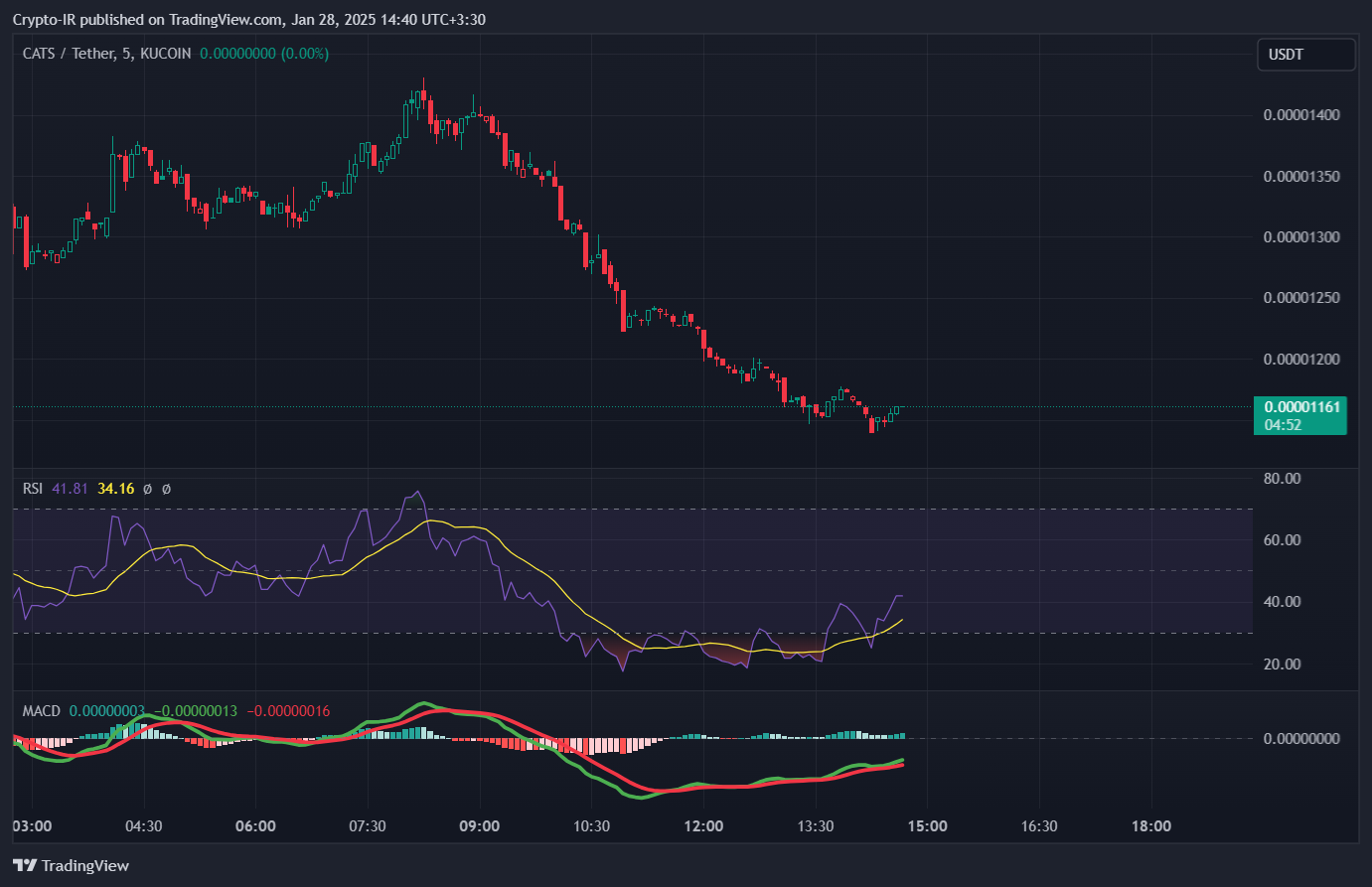 KUCOIN:CATSUSDT Chart Image by Crypto-IR