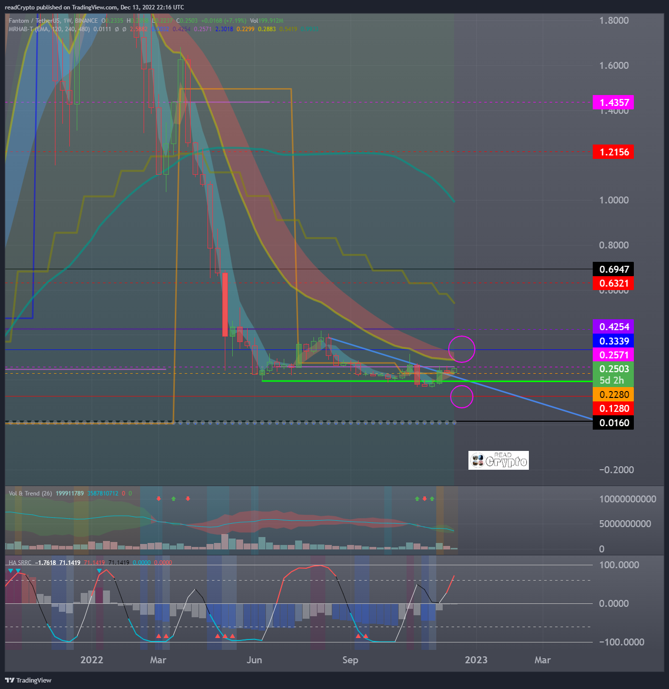 BINANCE:FTMUSDT Chart Image by readCrypto