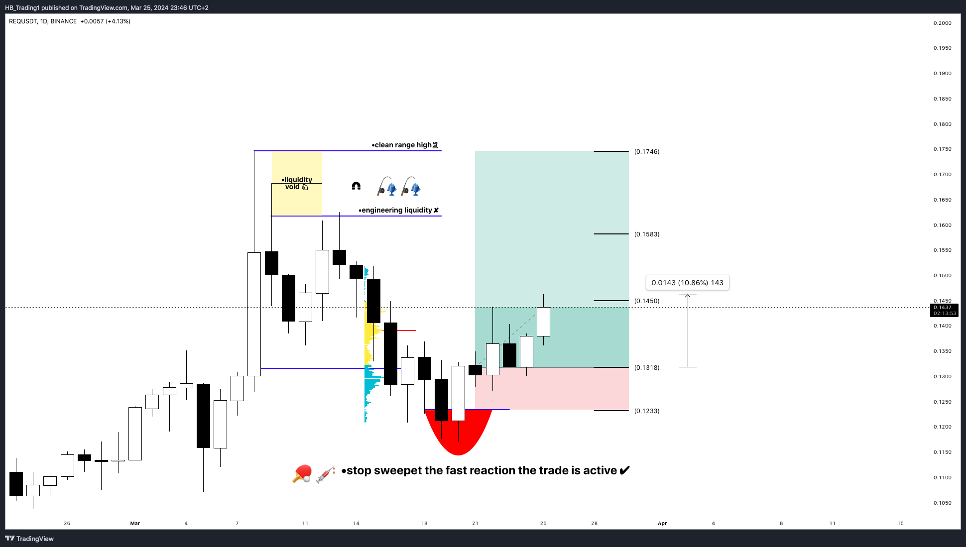 BINANCE:REQUSDT Chart Image by HB_Trading1