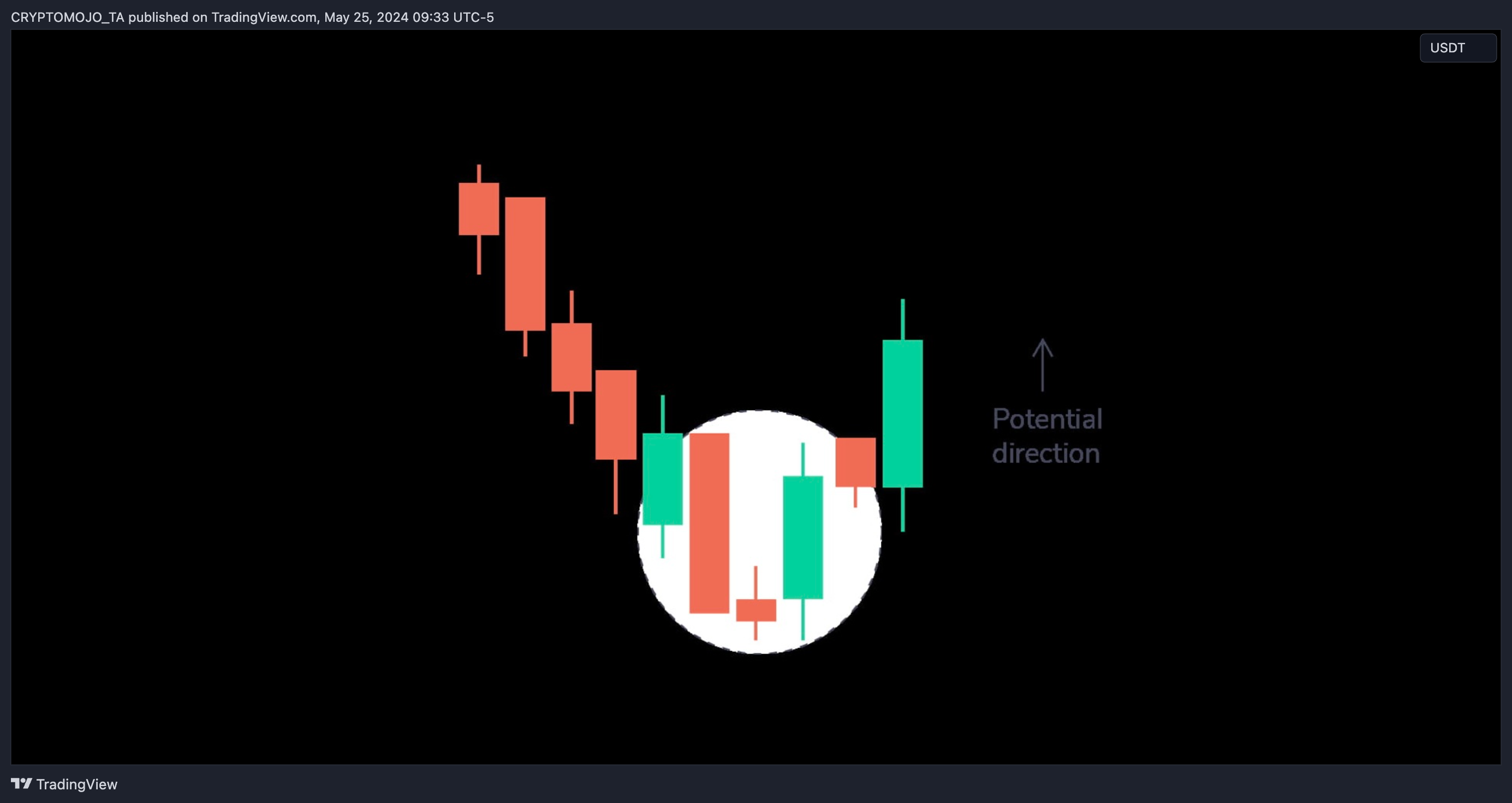 BINANCE:BTCUSDT Chart Image by CRYPTOMOJO_TA