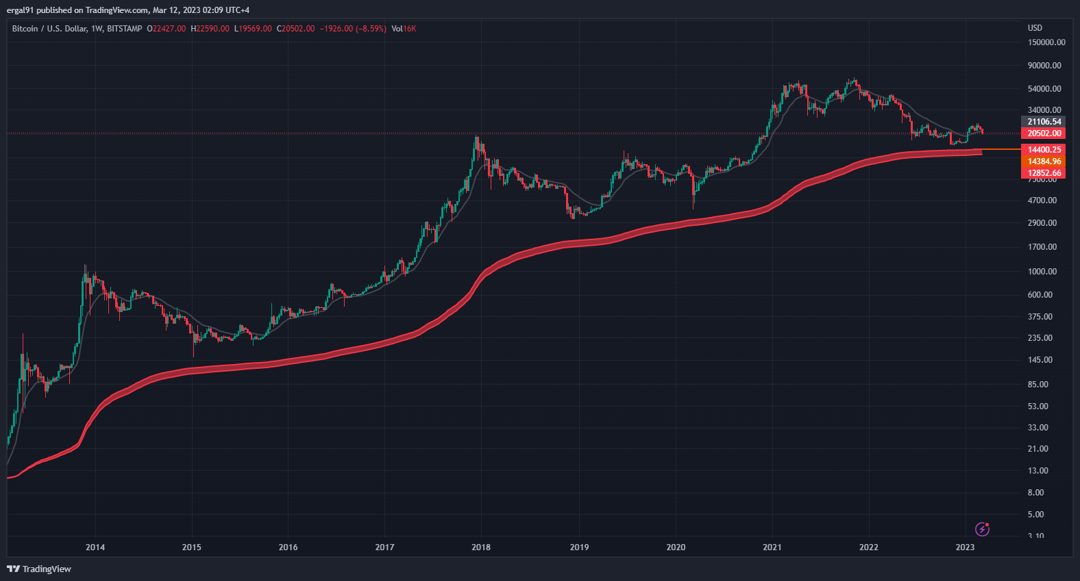 BITSTAMP:BTCUSD Chart Image by ergal91