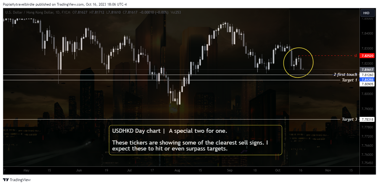 FX:USDHKD Chart Image by PopiaMytravelbirdie