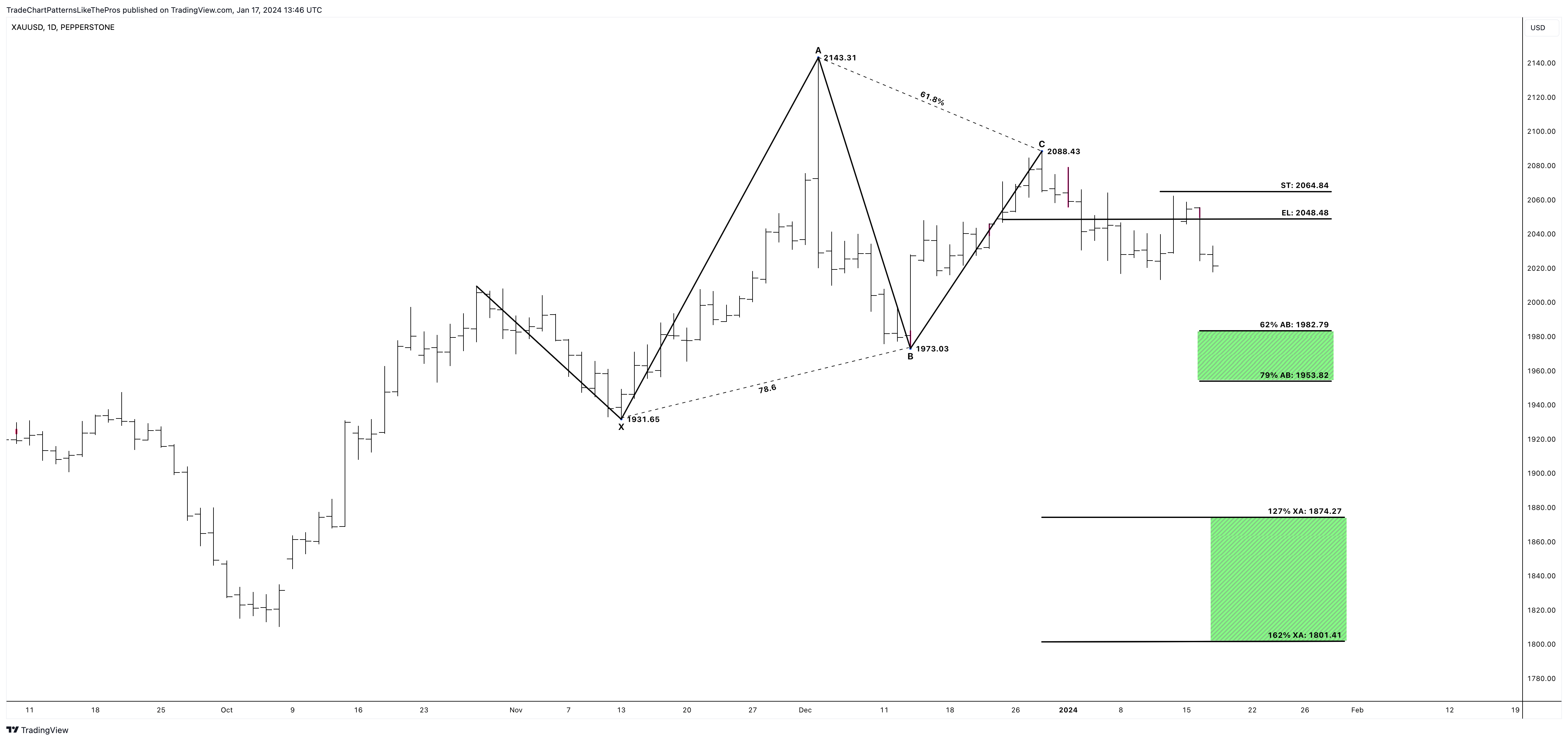 PEPPERSTONE:XAUUSD Chart Image by TradeChartPatternsLikeThePros