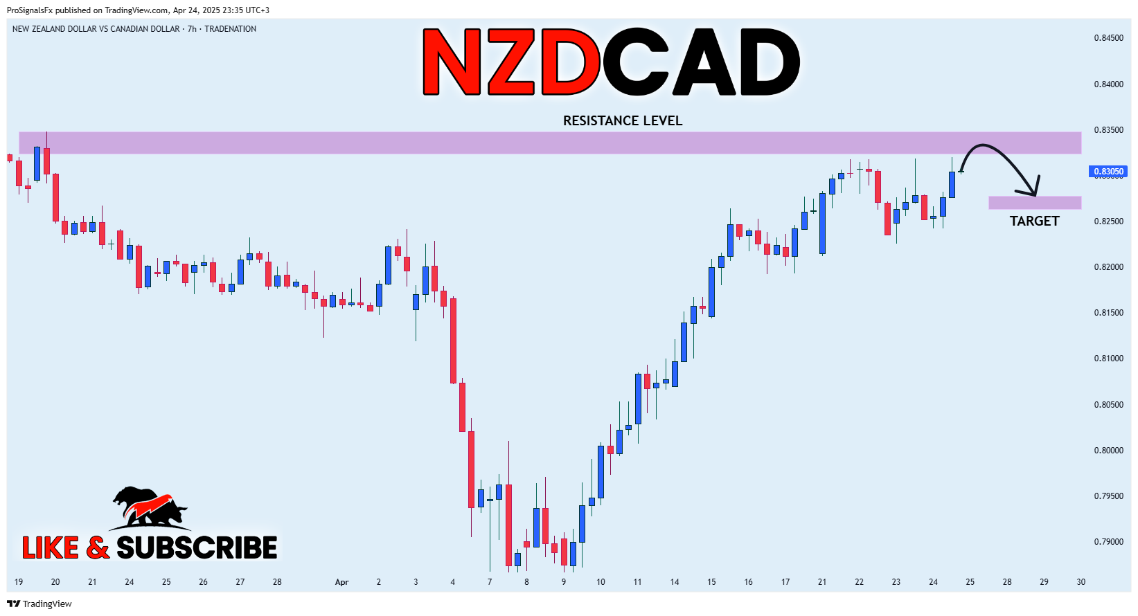 TRADENATION:NZDCAD Chart Image by ProSignalsFx