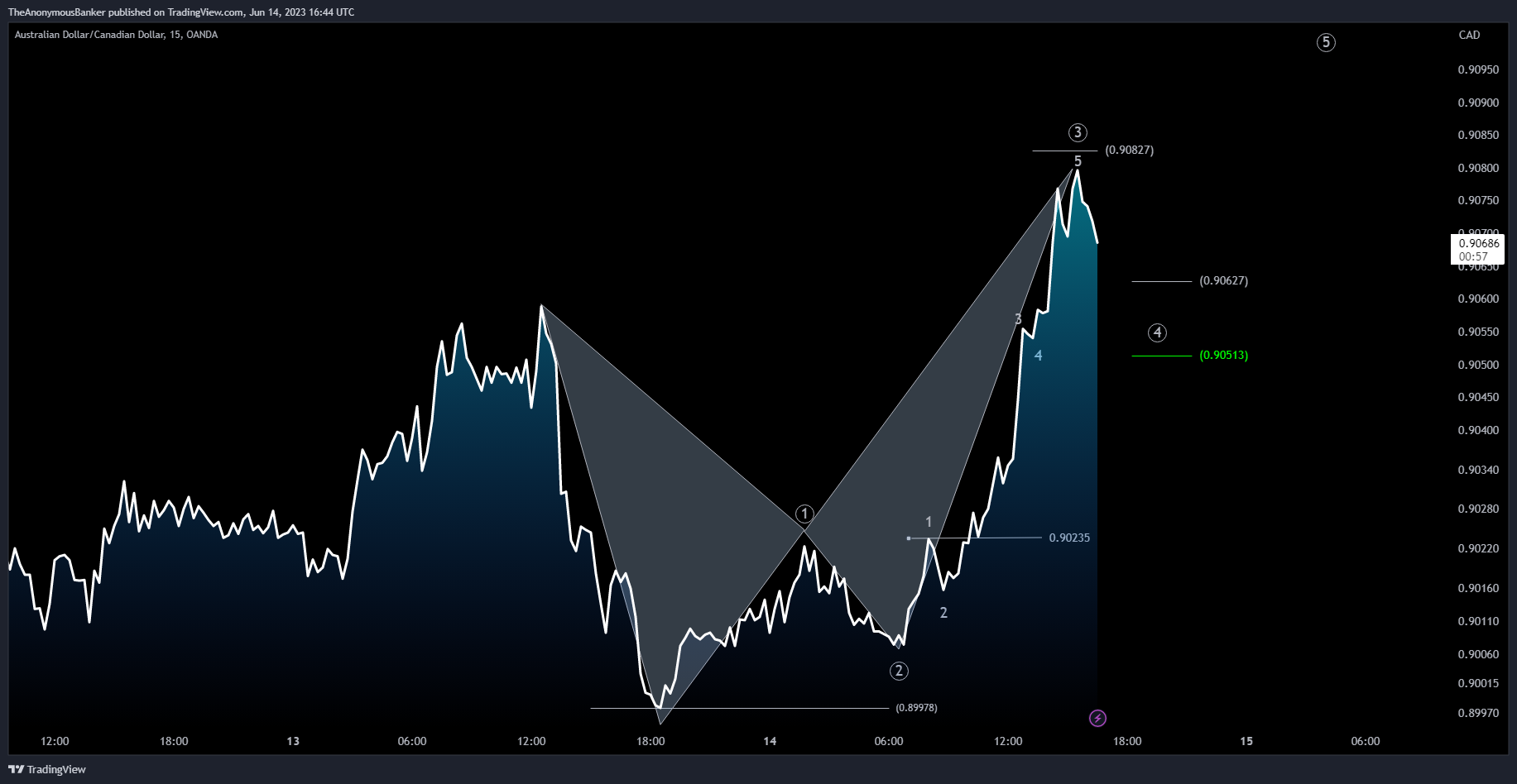 OANDA:AUDCAD Chart Image by TheAnonymousBanker