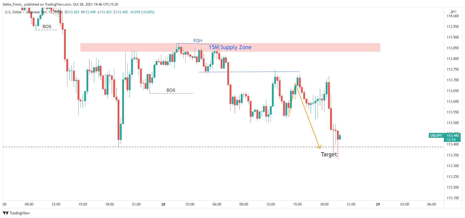 FX:USDJPY Chart Image by Delta_Forex_
