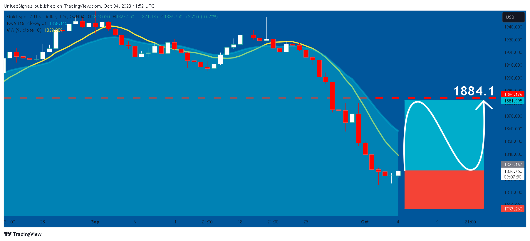 OANDA:XAUUSD Chart Image by UnitedSignals