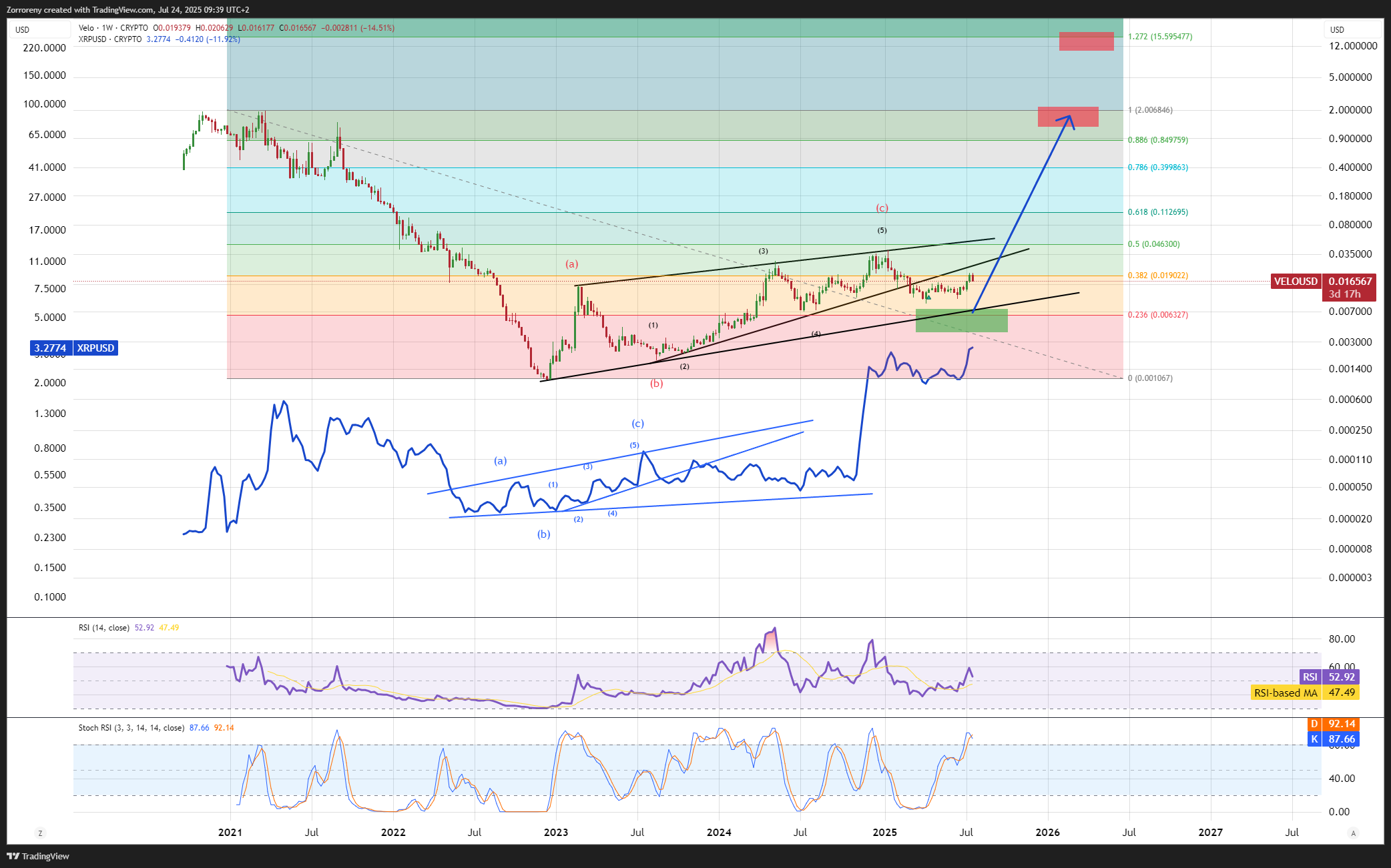 CRYPTO:VELOUSD Chart Image by Zorroreny