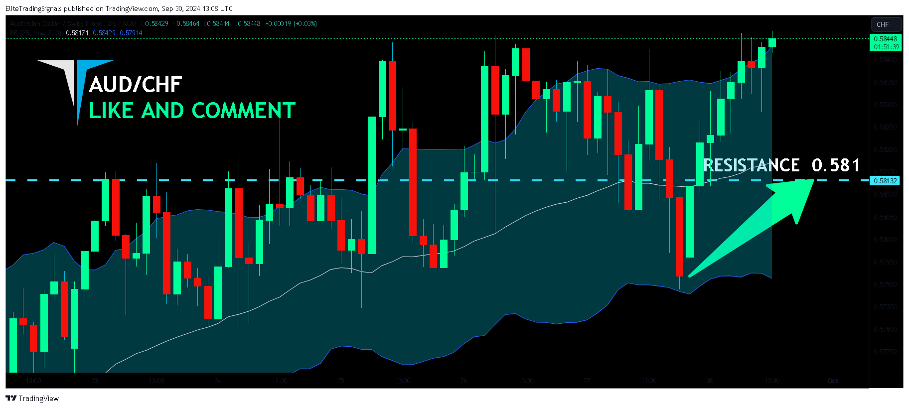 FX:AUDCHF Chart Image by EliteTradingSignals