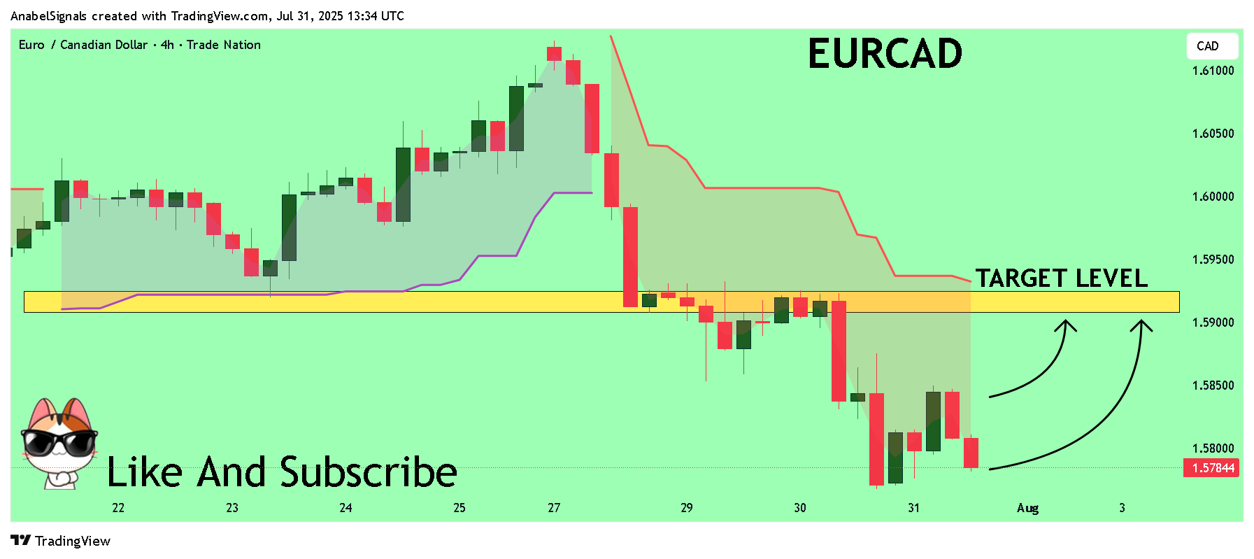 TRADENATION:EURCAD Chart Image by AnabelSignals