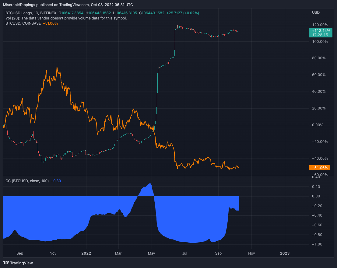 BITFINEX:BTCUSDLONGS Chart Image by MiserableToppings