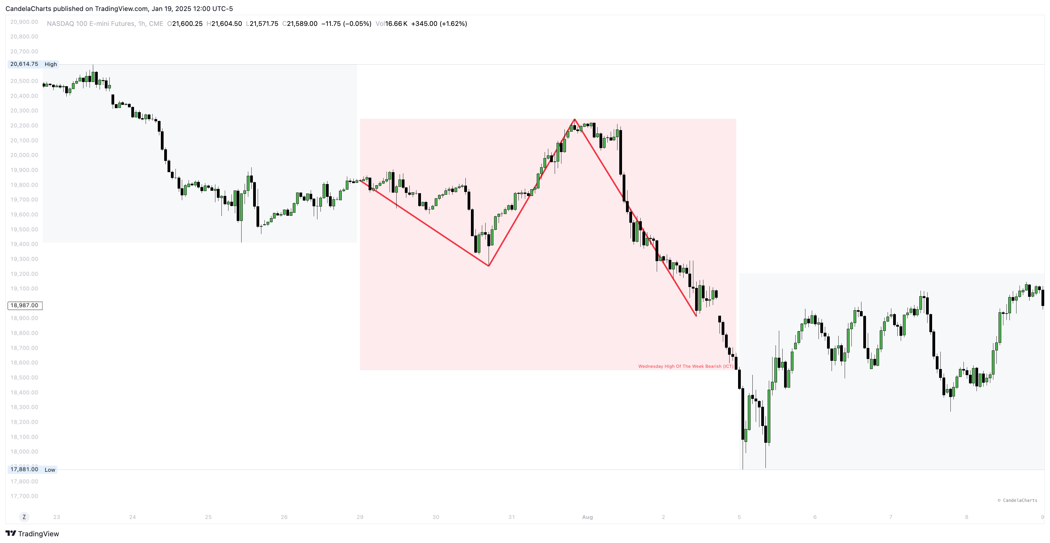 CME_MINI:NQ1! Chart Image by CandelaCharts