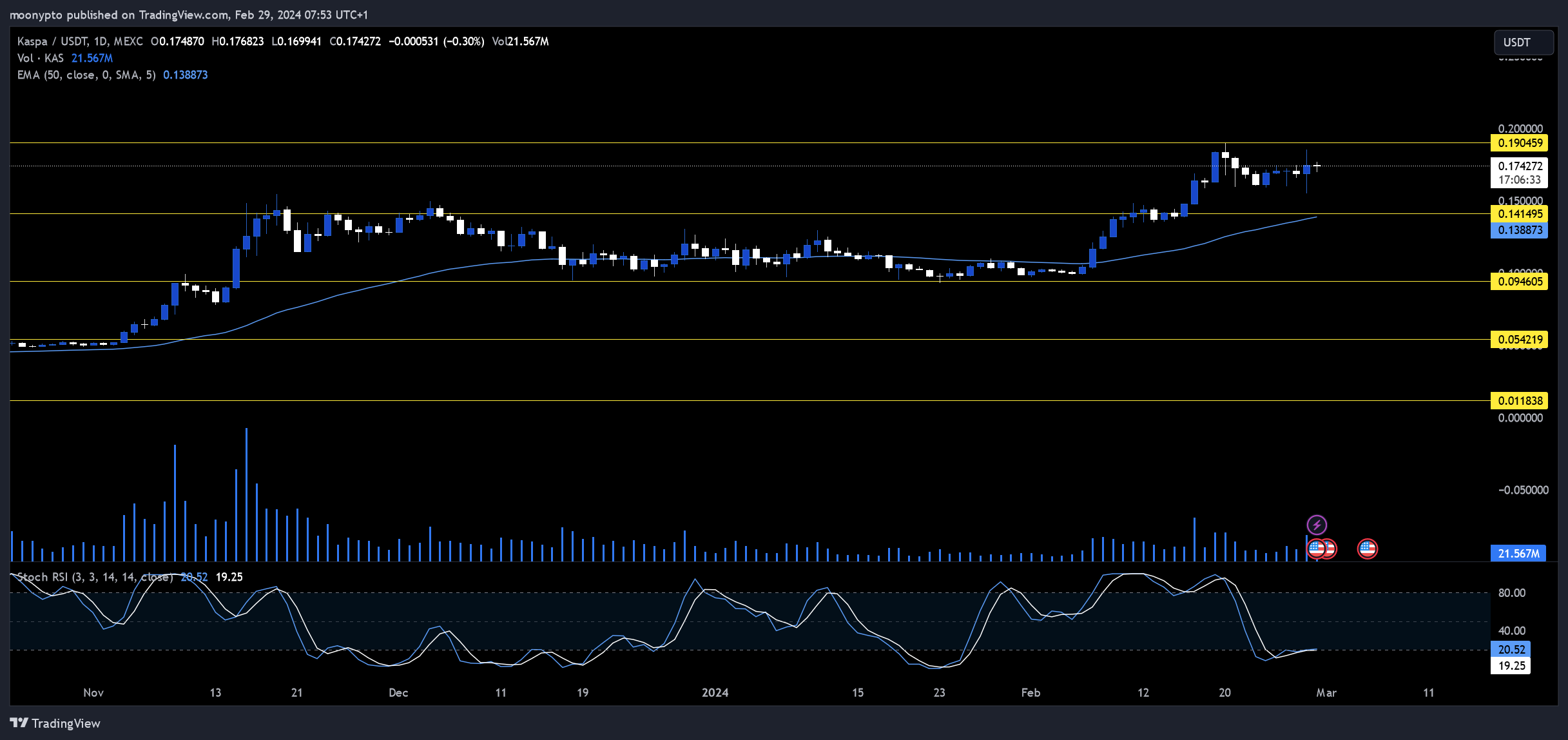 MEXC:KASUSDT Chart Image by moonypto