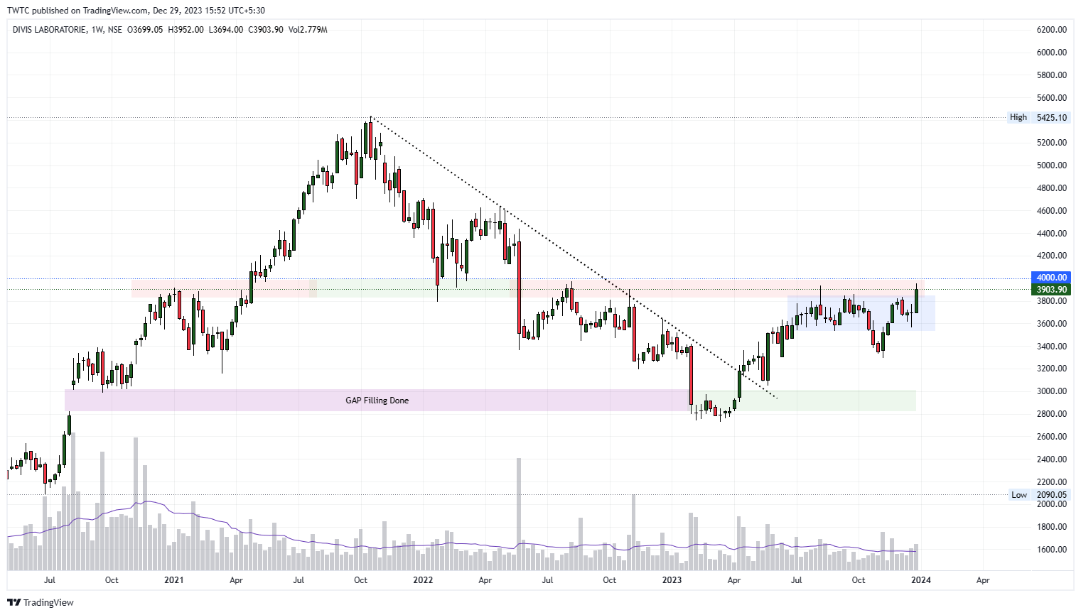 NSE:DIVISLAB Chart Image by TheChartereds
