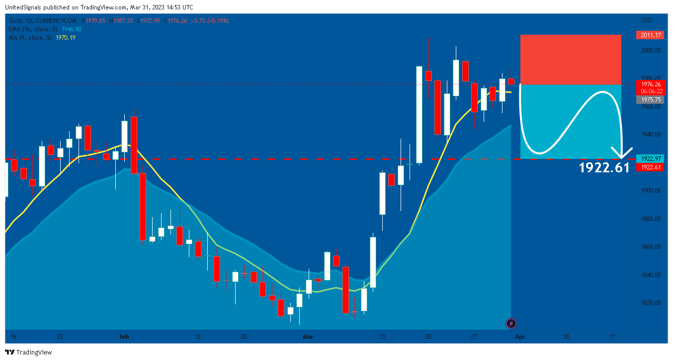 CURRENCYCOM:GOLD Chart Image by UnitedSignals