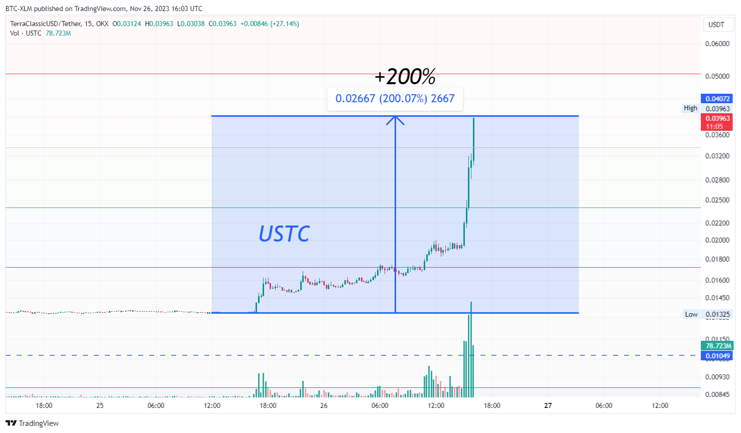 OKX:USTCUSDT Chart Image by BTC-XLM