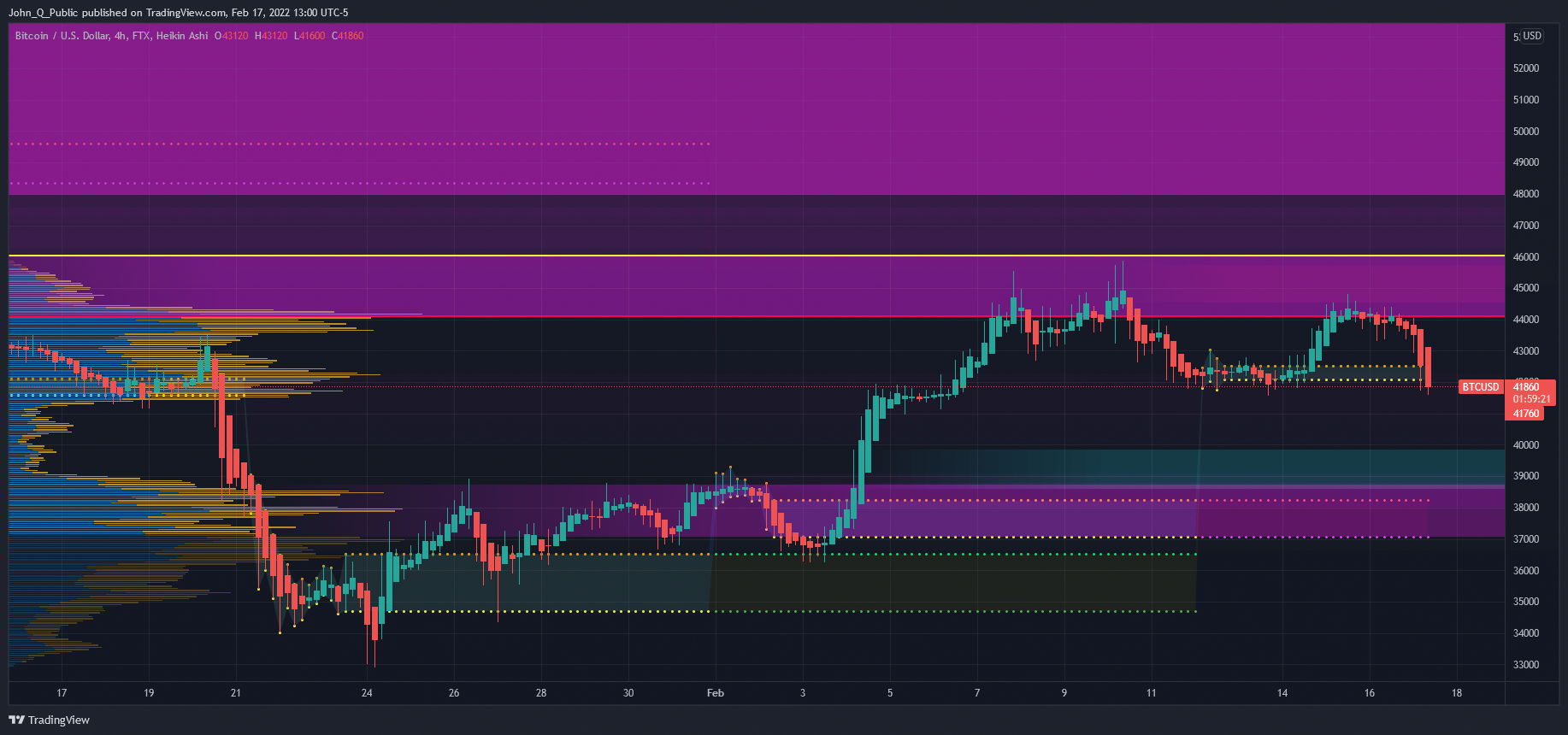 FTX:BTCUSD Chart Image by John_Q_Public