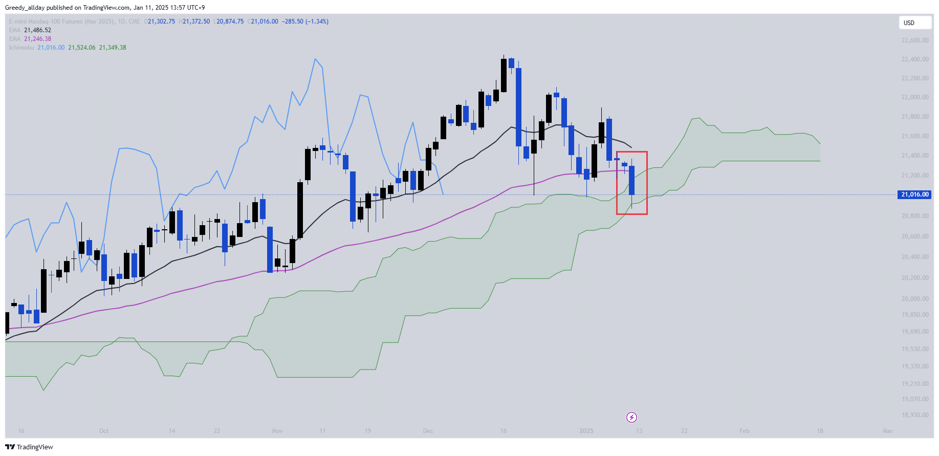 CME_MINI:NQH2025 Chart Image by Greedy_allday