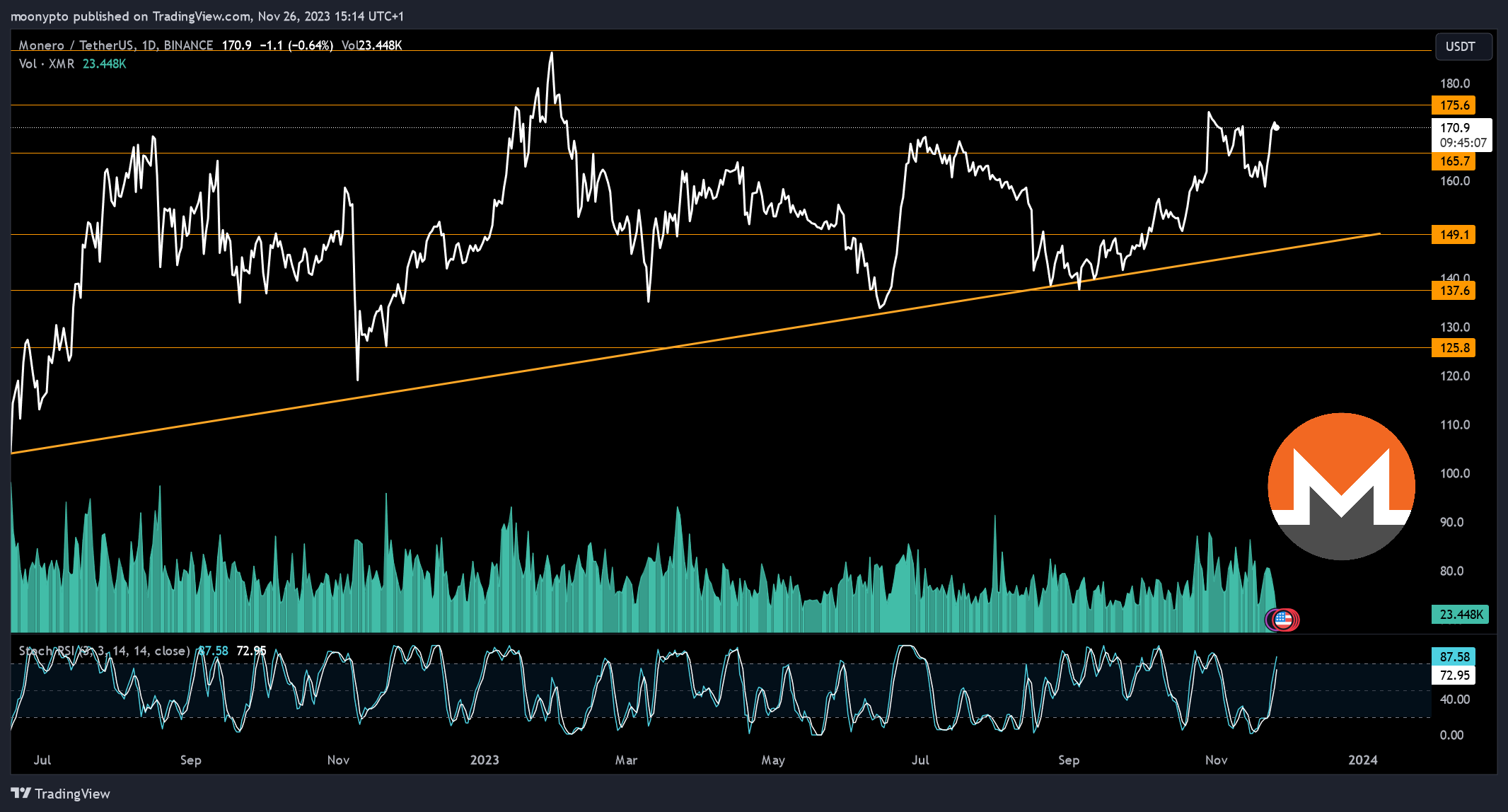 BINANCE:XMRUSDT Chart Image by moonypto