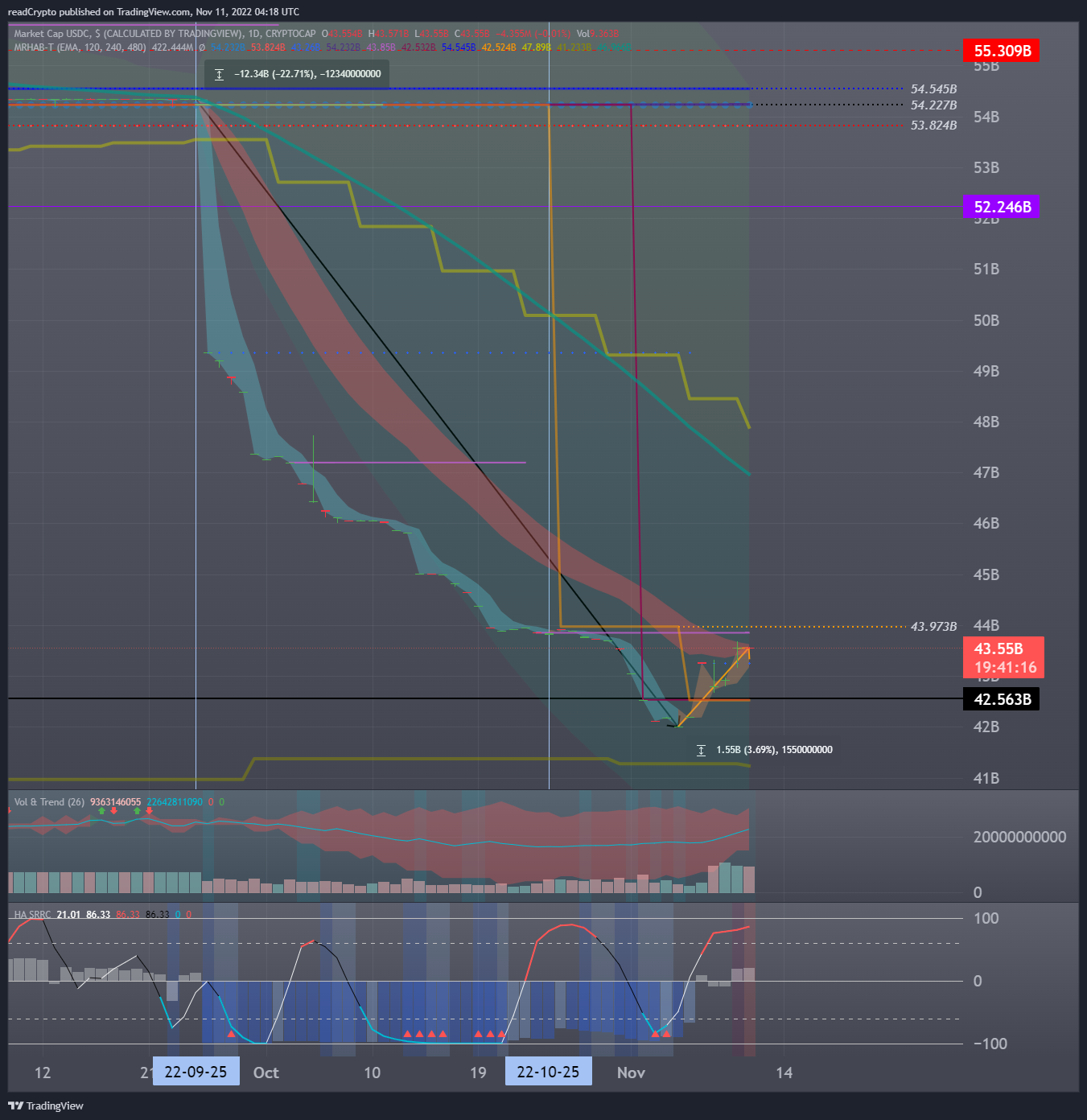 CRYPTOCAP:USDC Chart Image by readCrypto