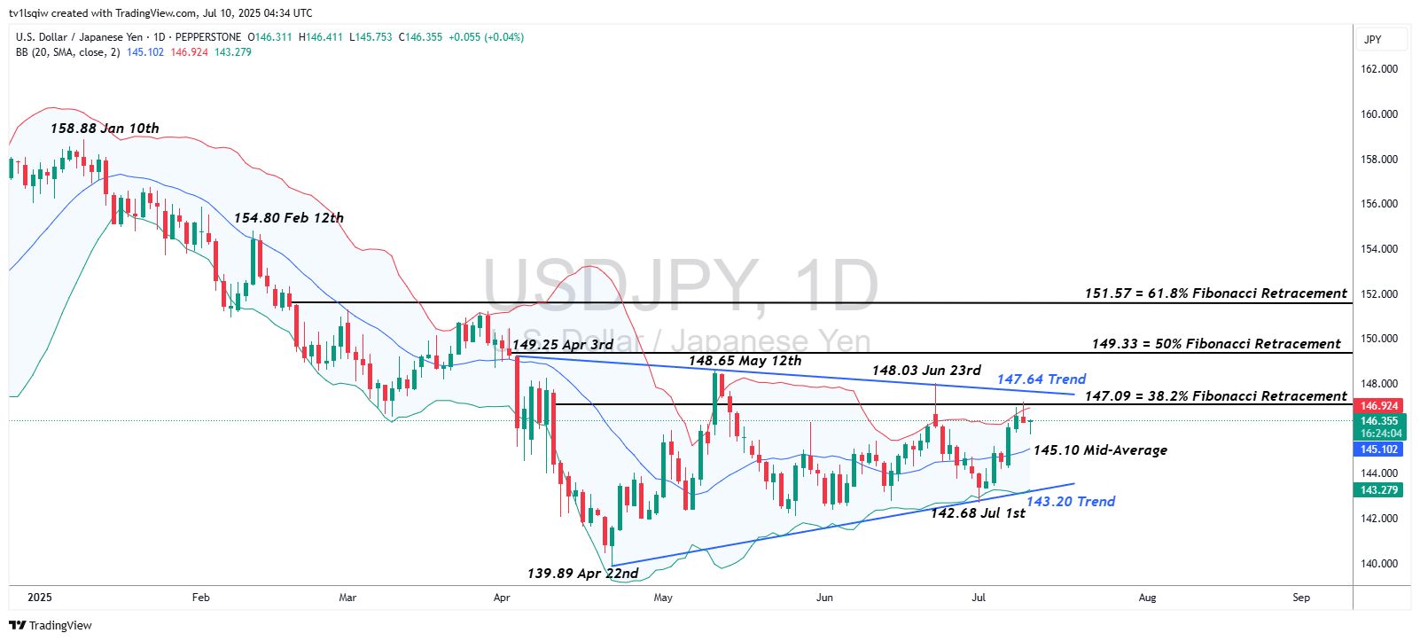 PEPPERSTONE:USDJPY Chart Image by tv1lsqiw