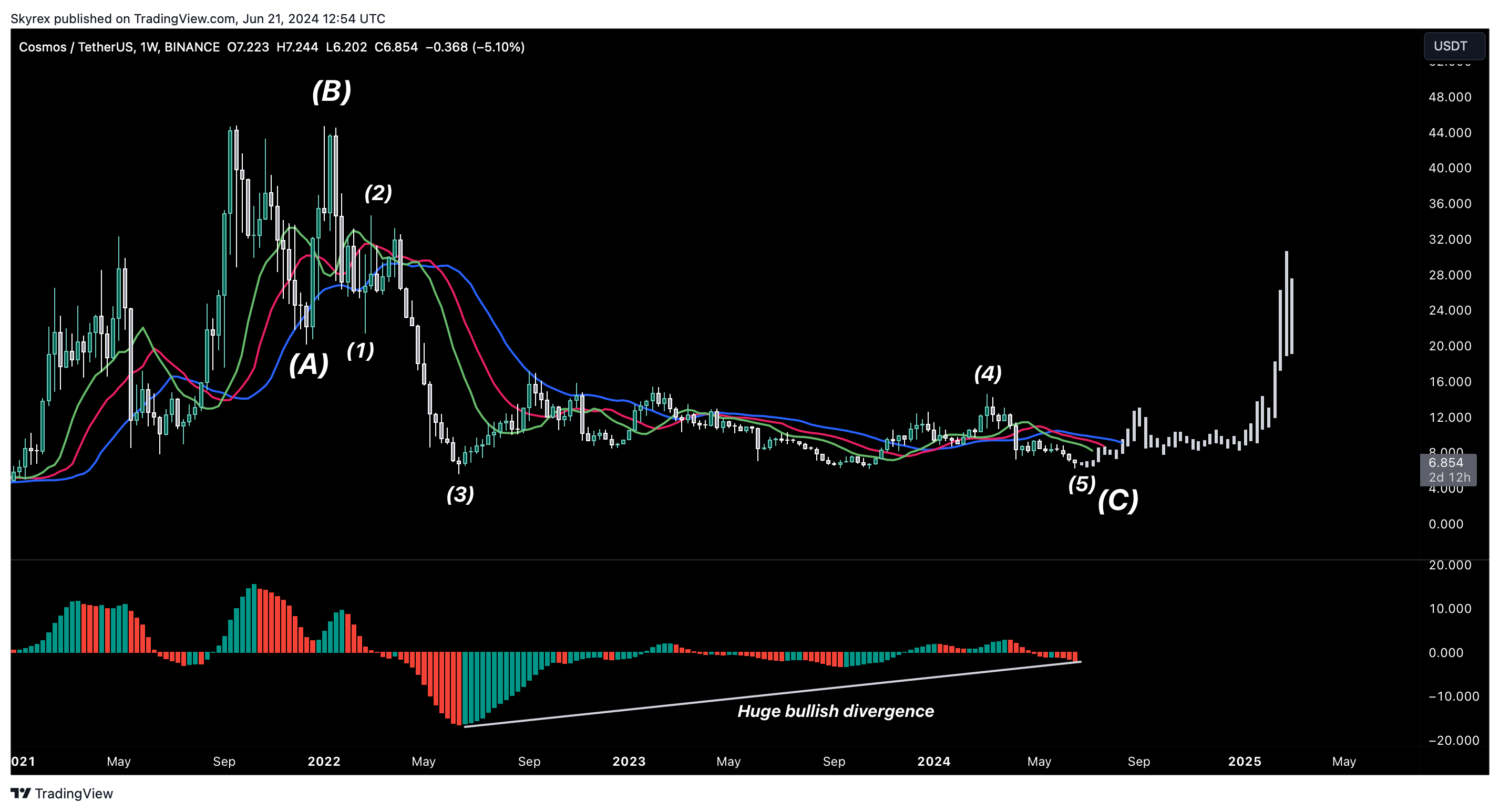 BINANCE:ATOMUSDT Chart Image by Skyrexio