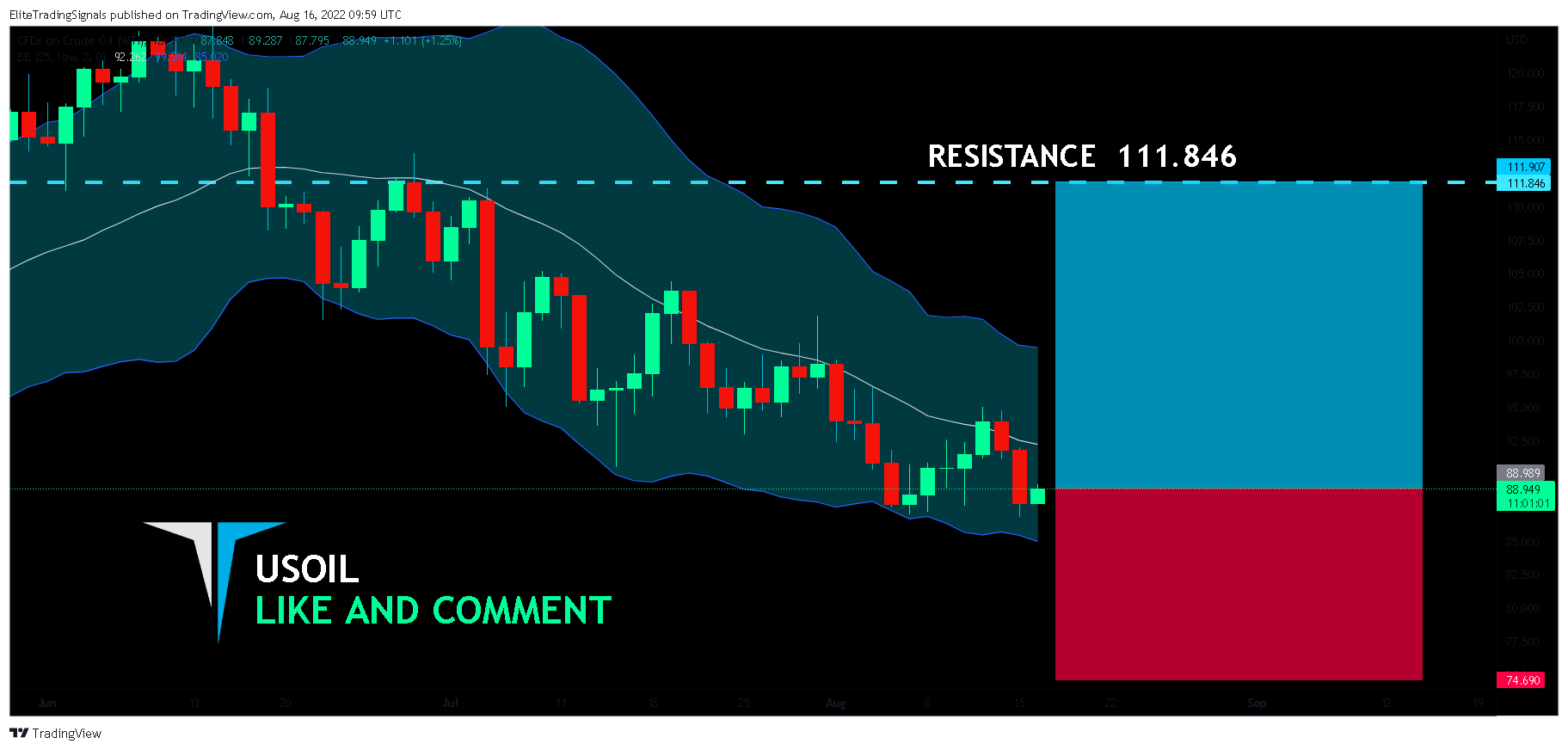 FX:USOIL Chart Image by EliteTradingSignals