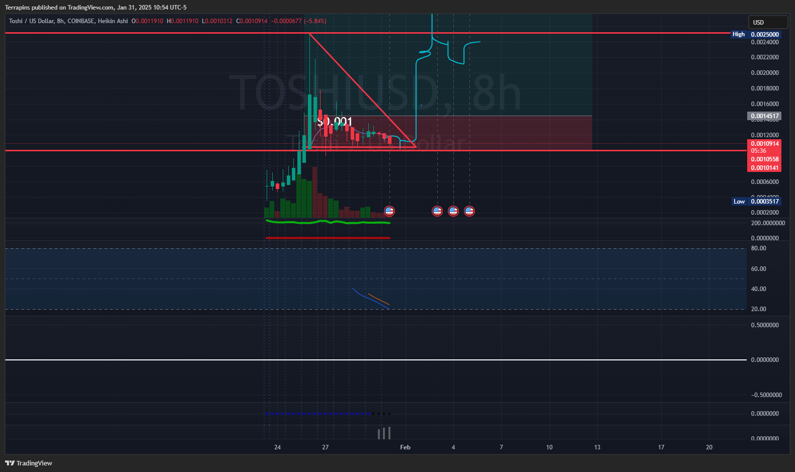 COINBASE:TOSHIUSD Chart Image by Terrapins