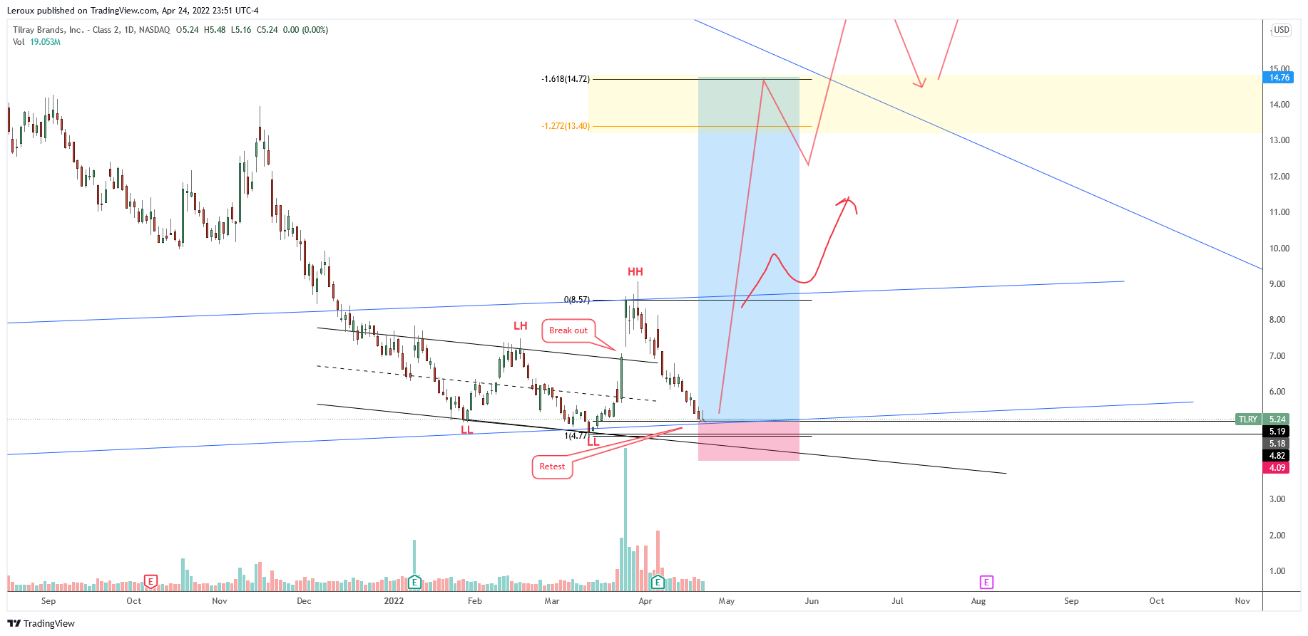NASDAQ:TLRY Chart Image by Leroux