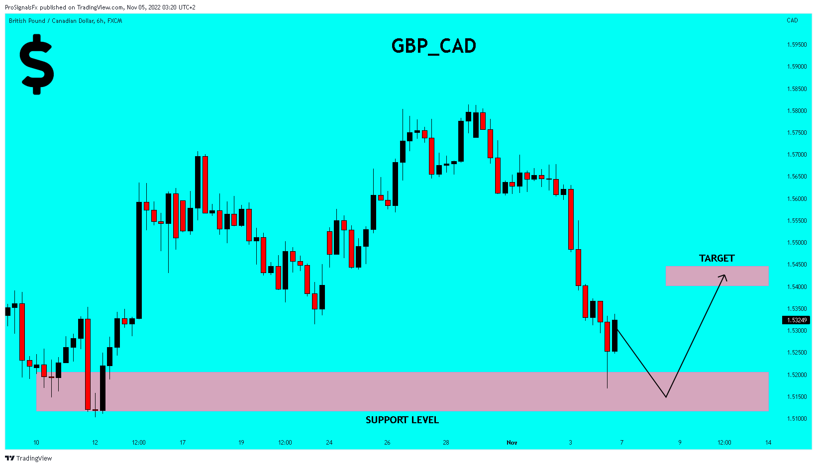 FX:GBPCAD Chart Image by ProSignalsFx
