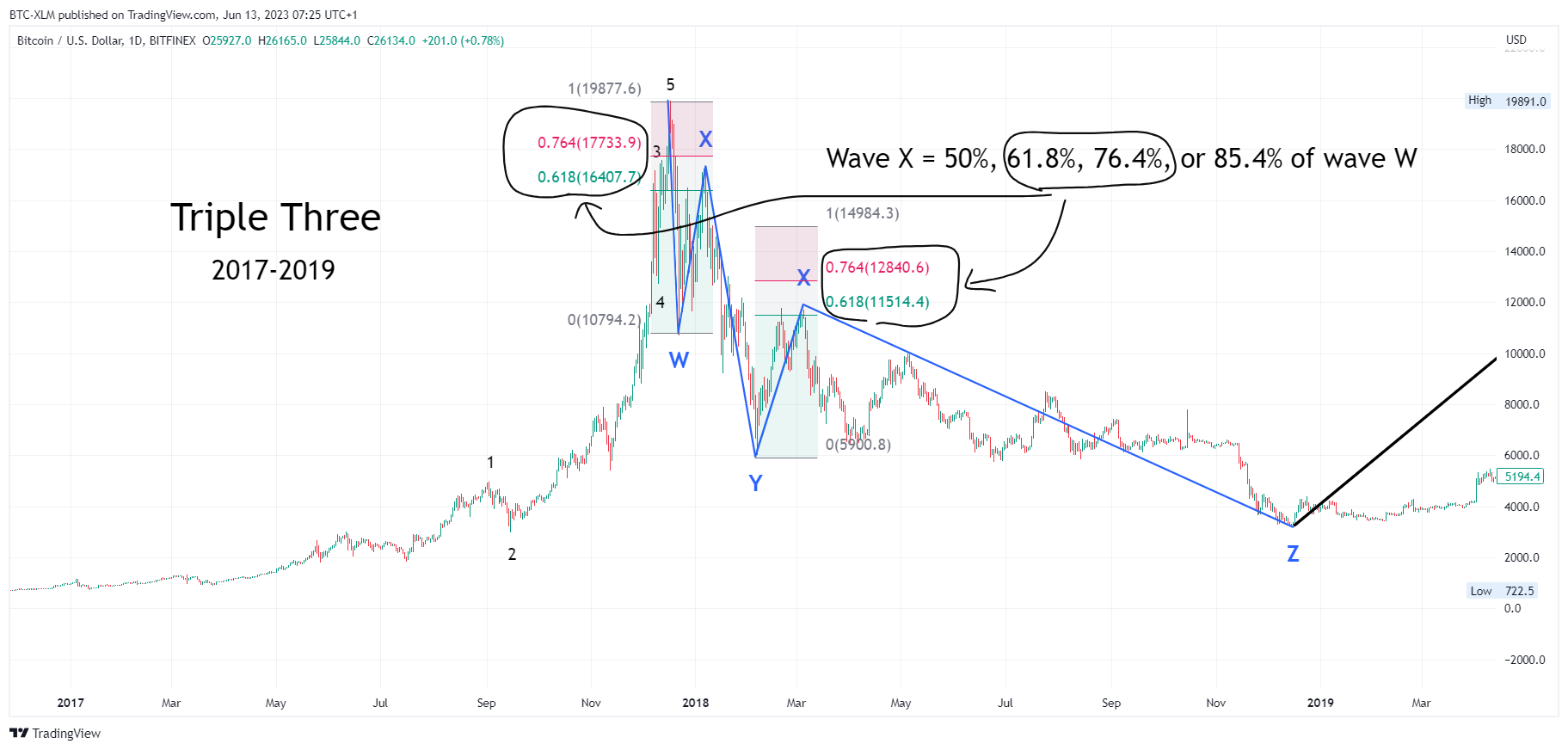 BITFINEX:BTCUSD Chart Image by BTC-XLM
