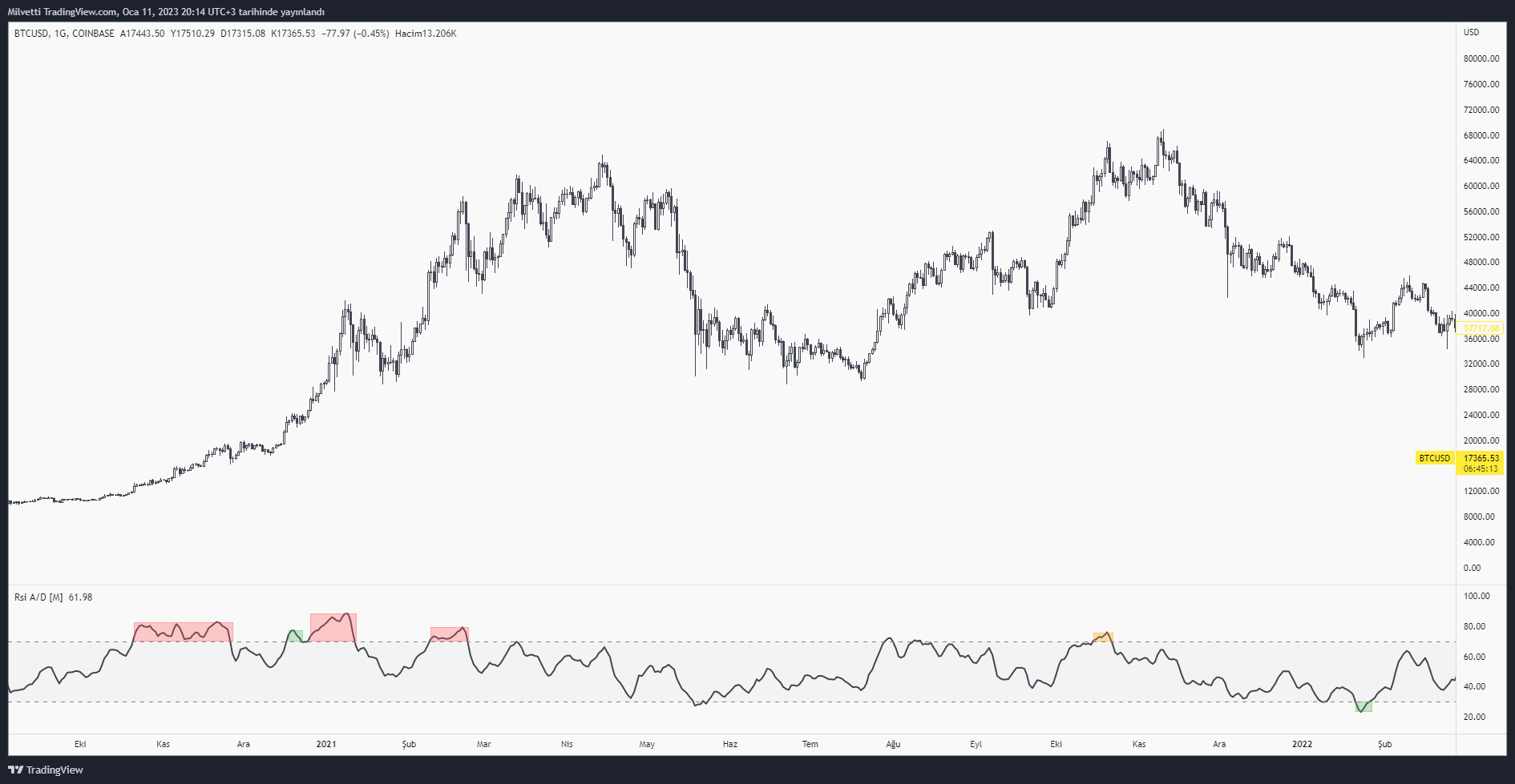 COINBASE:BTCUSD Chart Image by Milvetti