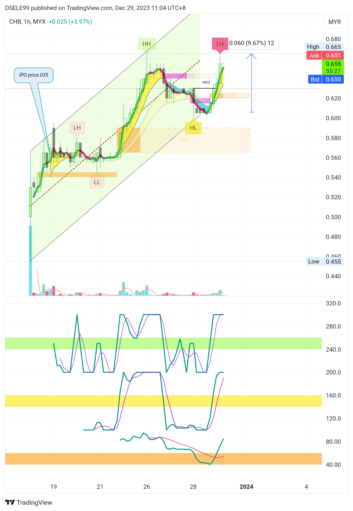 MYX:CHB Chart Image by DSELE99