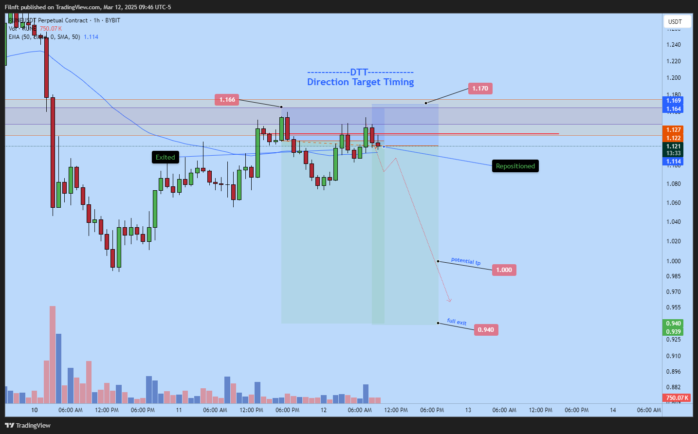BYBIT:RUNEUSDT.P Chart Image by Filnft