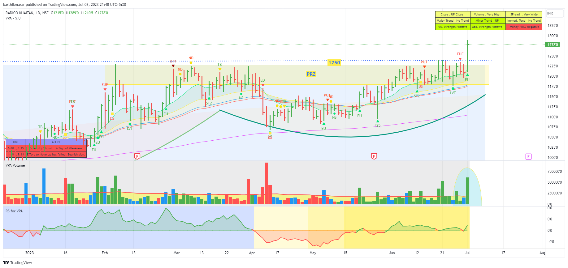 NSE:RADICO Chart Image by karthikmarar