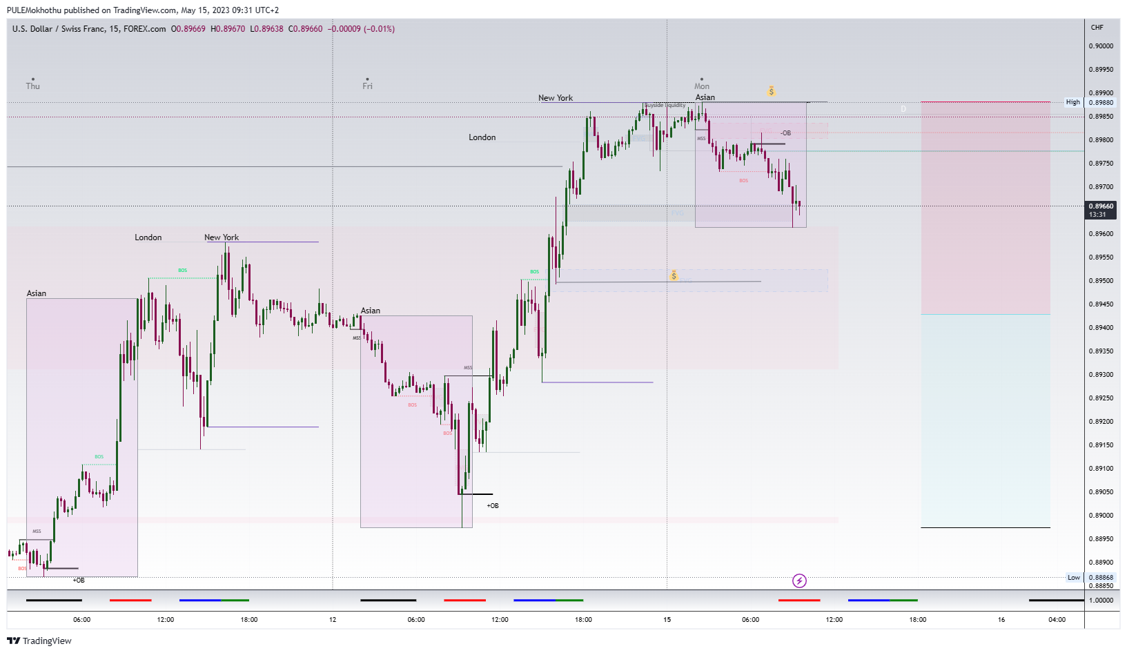 FOREXCOM:USDCHF Chart Image by PULEMokhothu