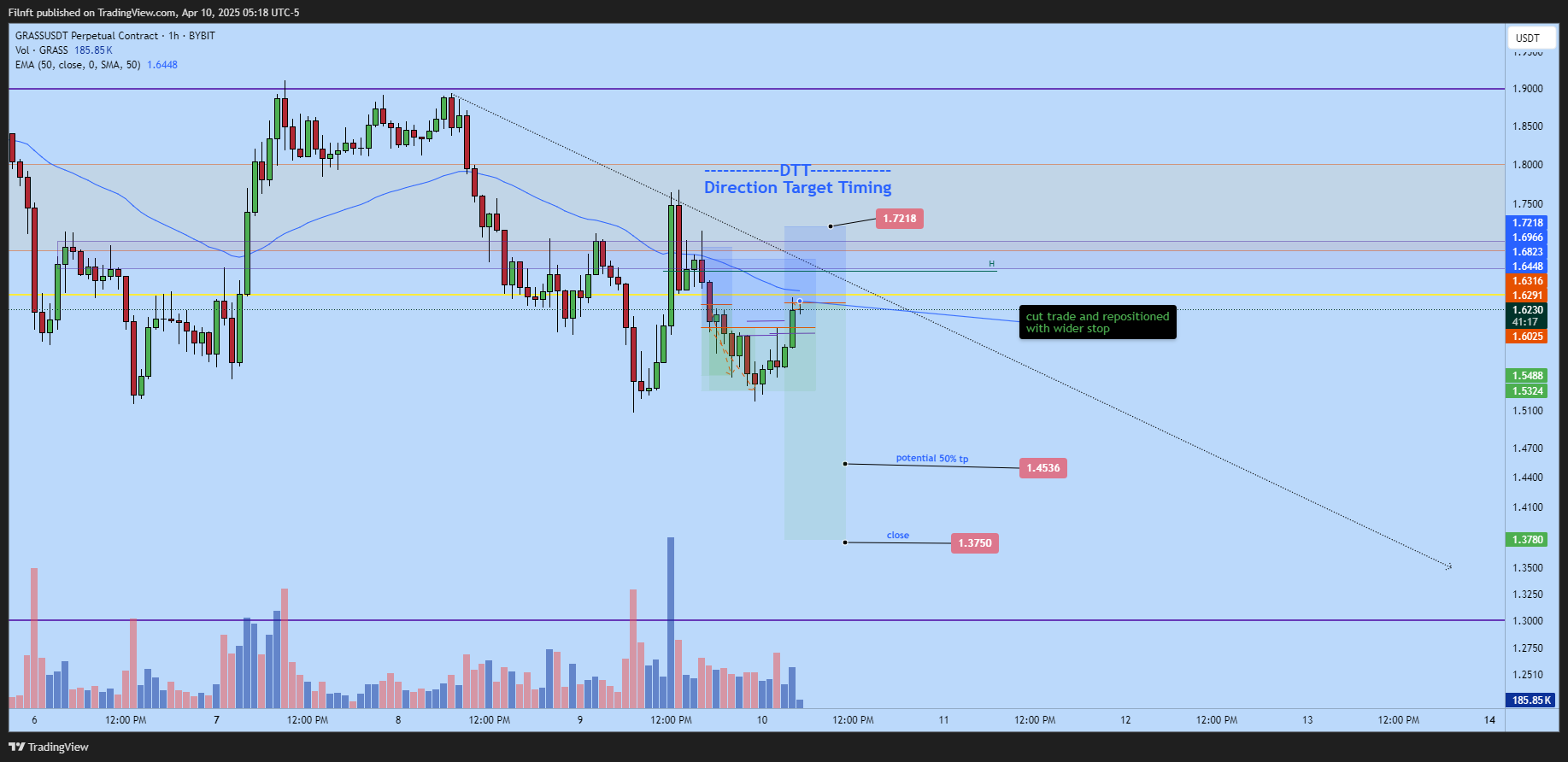 BYBIT:GRASSUSDT.P Chart Image by Filnft