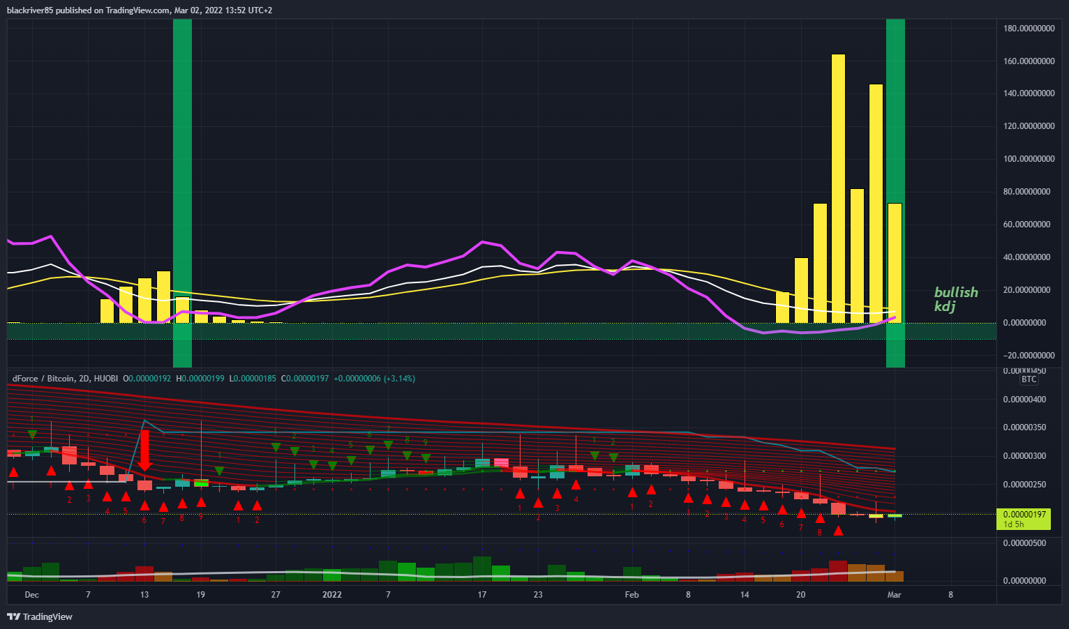HUOBI:DFBTC Chart Image by blackriver85