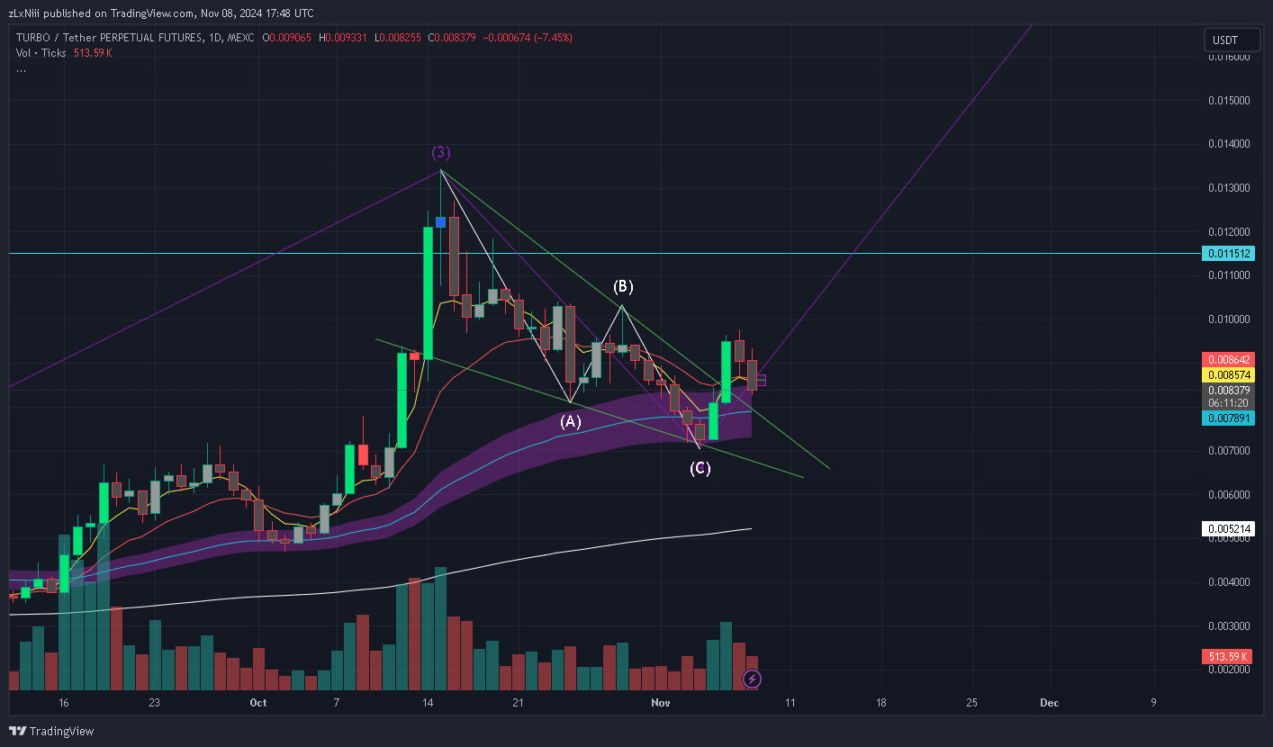 MEXC:TURBOUSDT.P Chart Image by zLxNiii