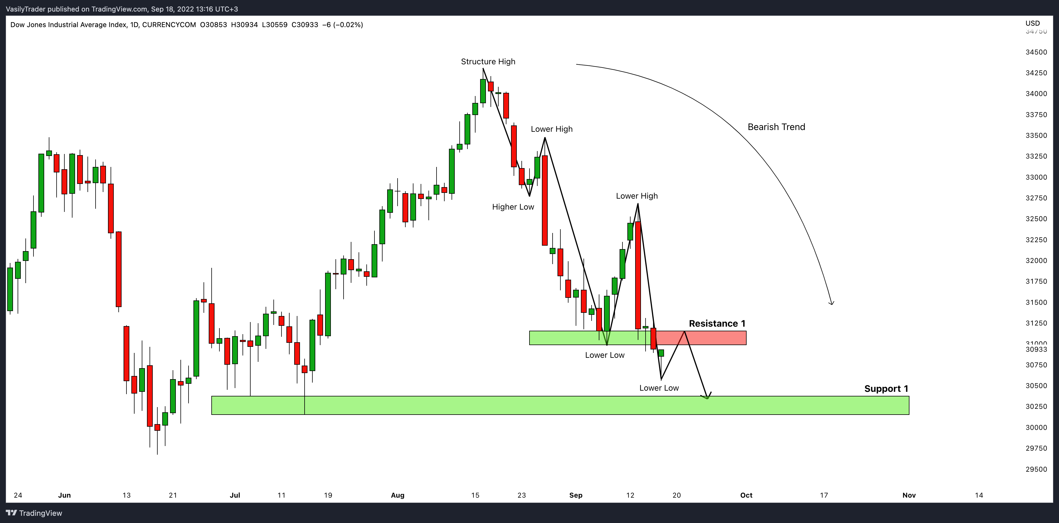 CURRENCYCOM:US30 Chart Image by VasilyTrader
