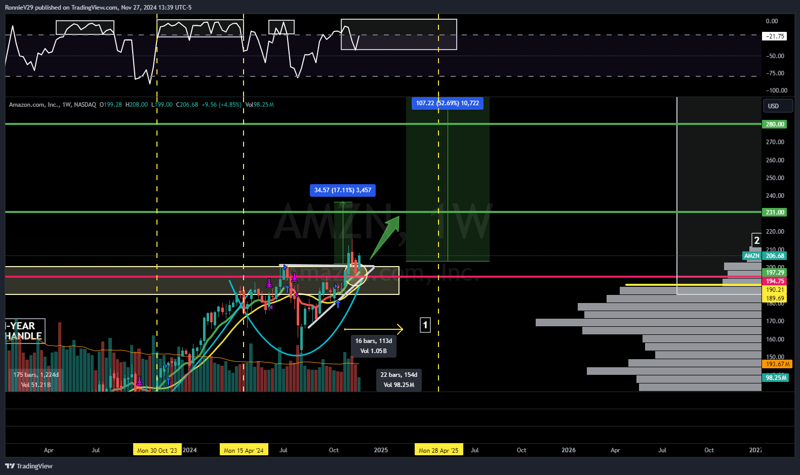 NASDAQ:AMZN Chart Image by RonnieV29