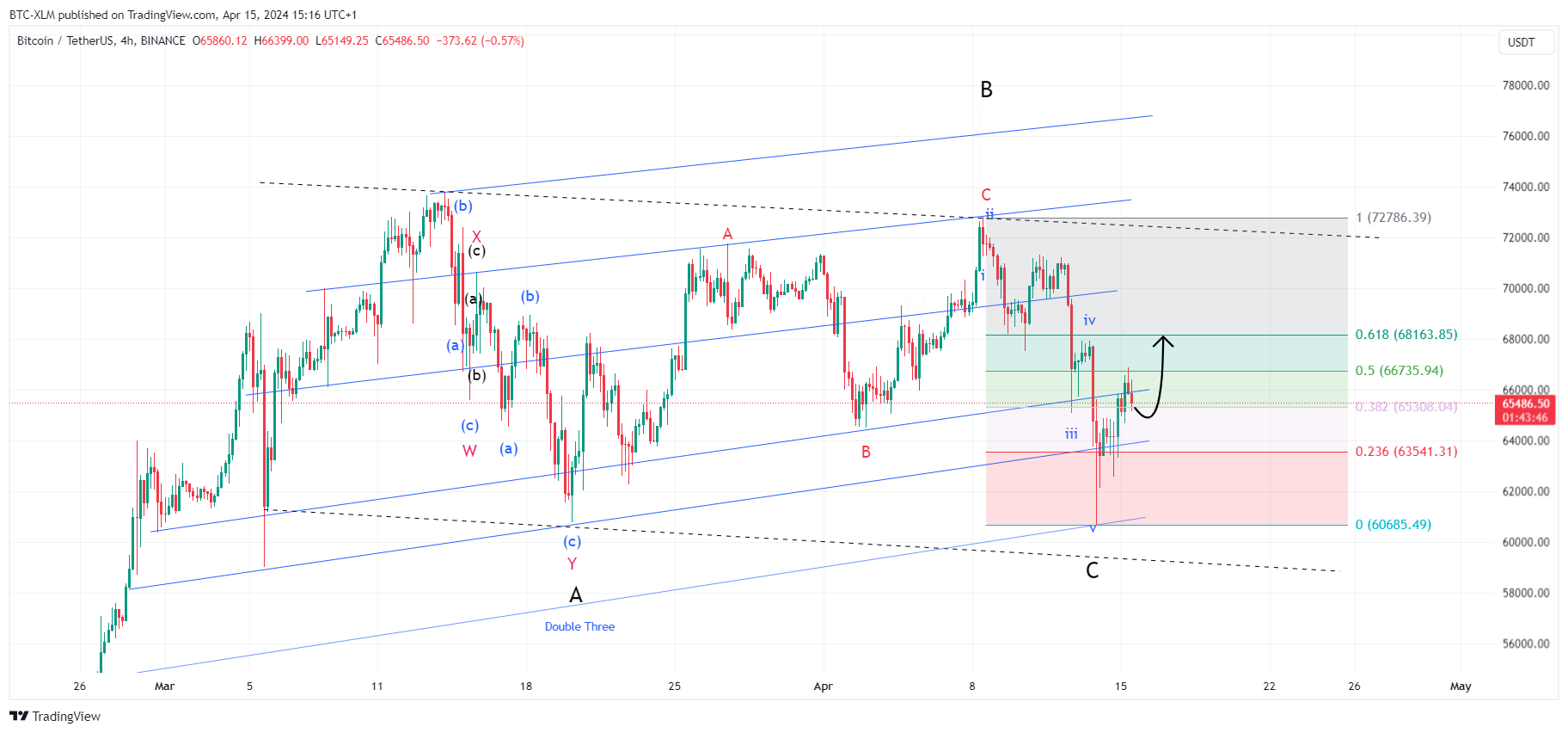 BINANCE:BTCUSDT Chart Image by BTC-XLM