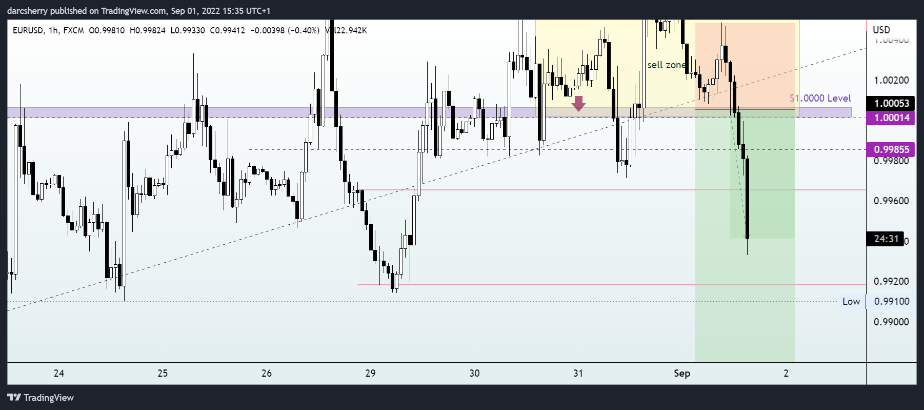FX:EURUSD Chart Image by darcsherry