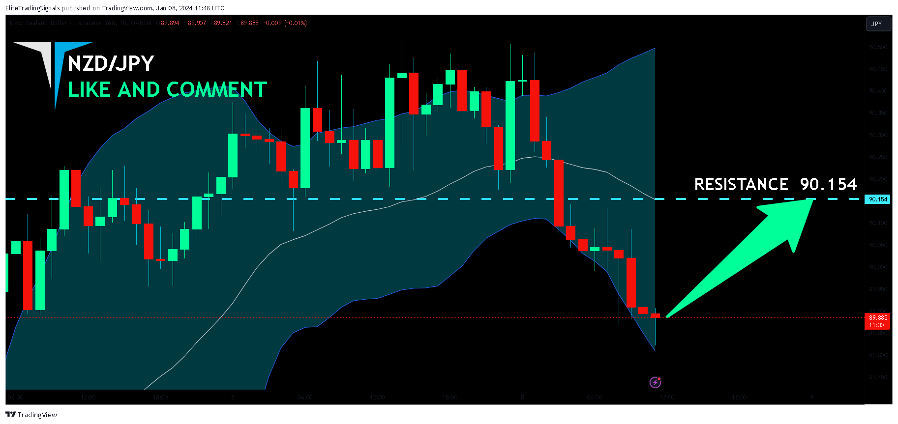 OANDA:NZDJPY Chart Image by EliteTradingSignals